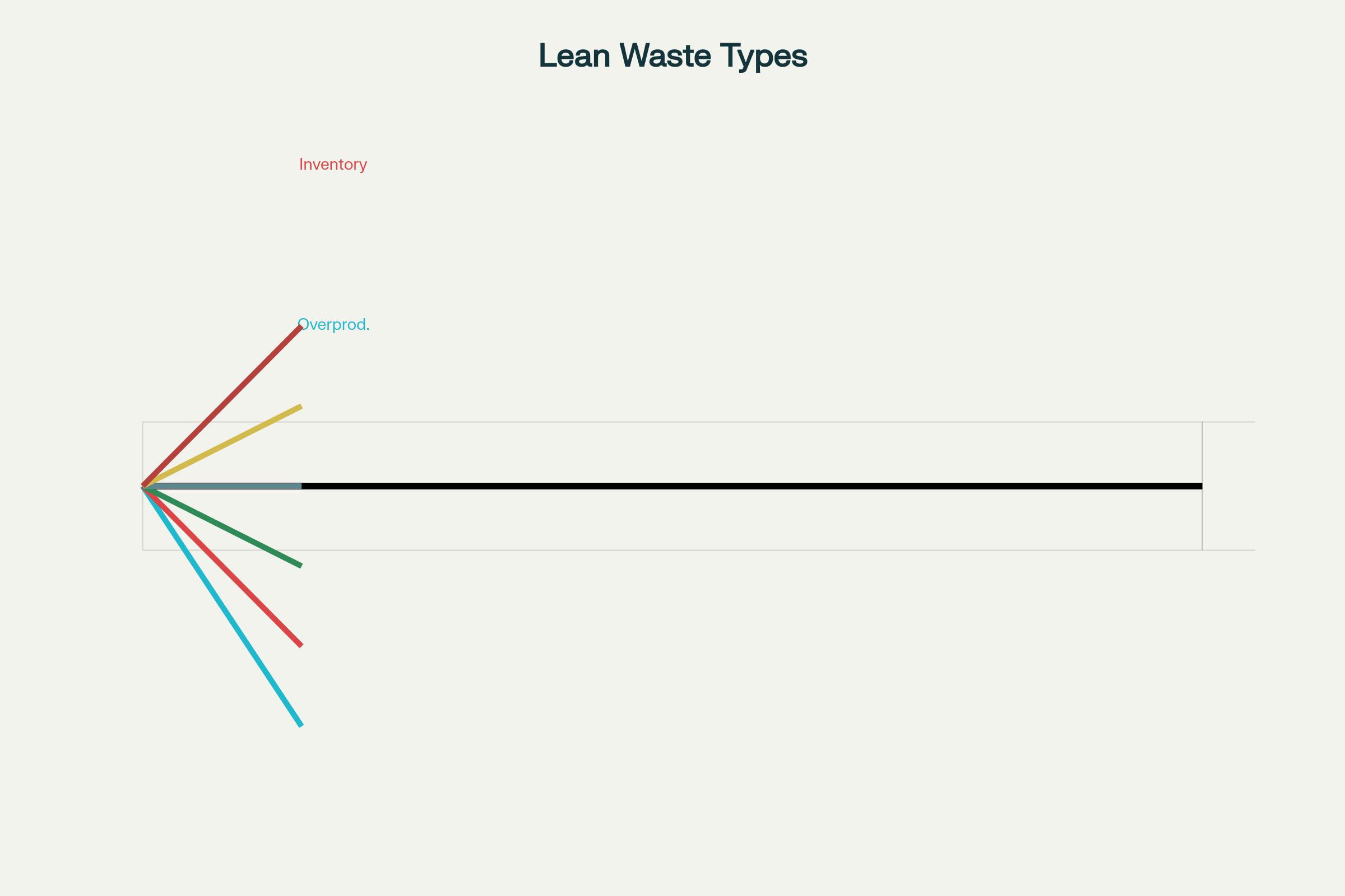 Ishikawa Diagram of Wastes Tackled by Lean Systems