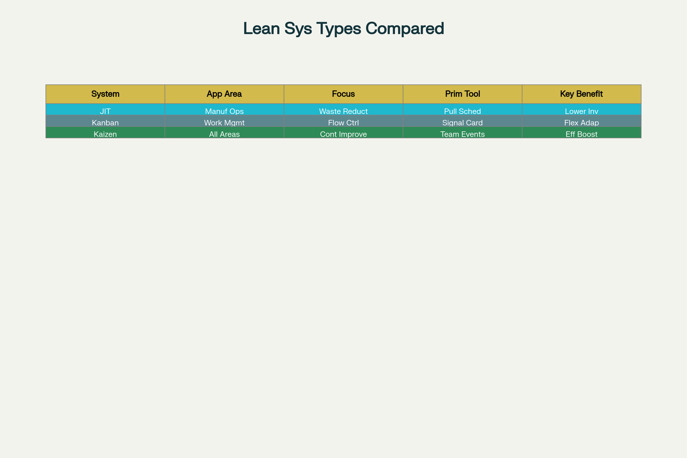 Comparison of Major Types of Lean Systems