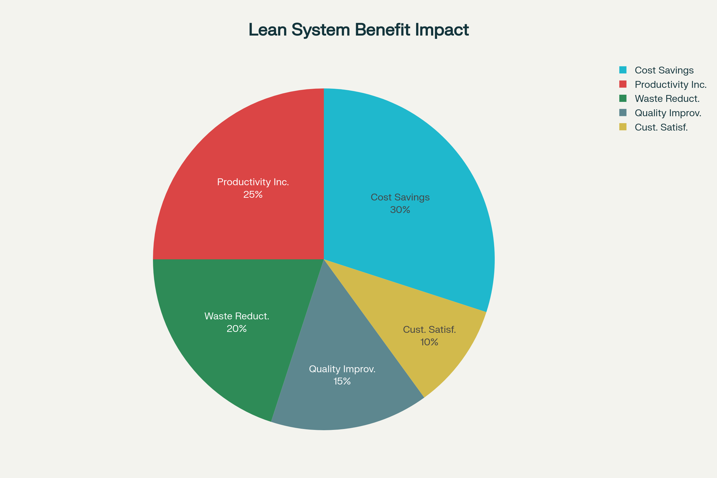 Impact Distribution of Key Benefits of Lean System Implementation