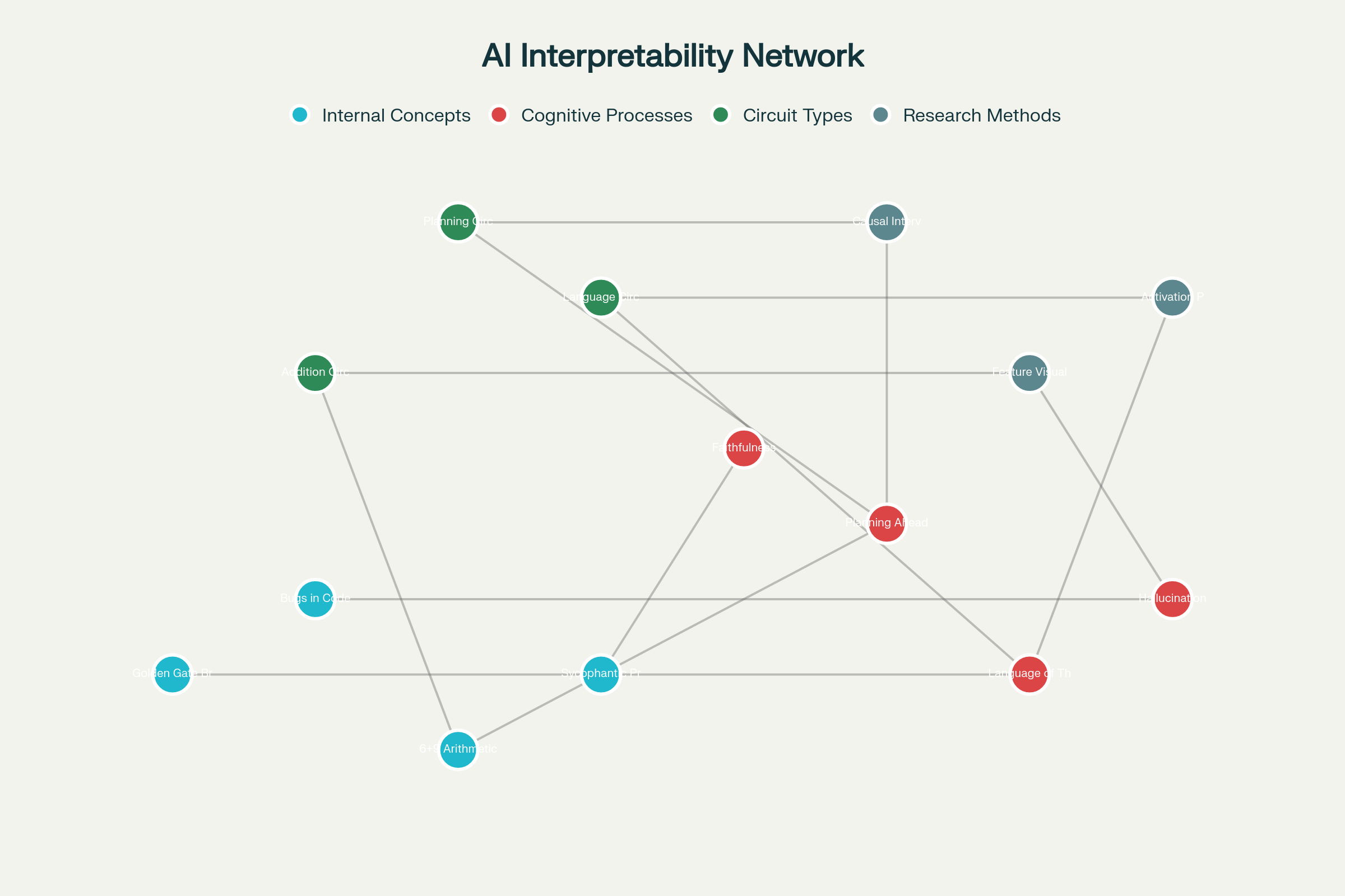 Network map of AI interpretability discoveries showing the interconnected landscape of artificial consciousness research