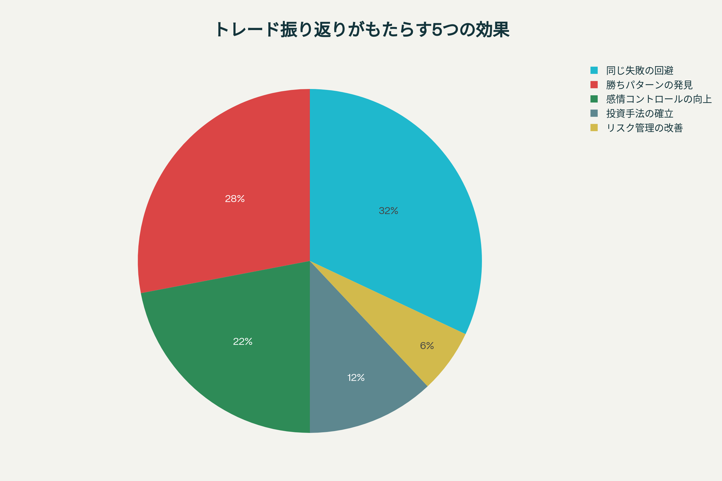 トレードの振り返りがもたらす5つの主な効果の割合