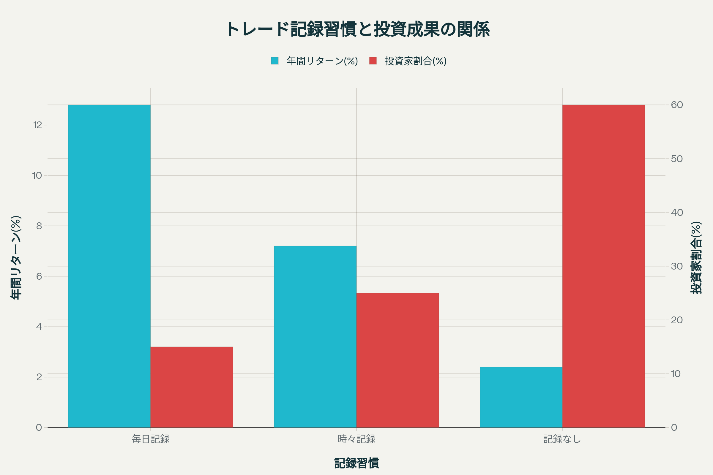 トレード記録をつける習慣と投資成果の相関関係を示すチャート