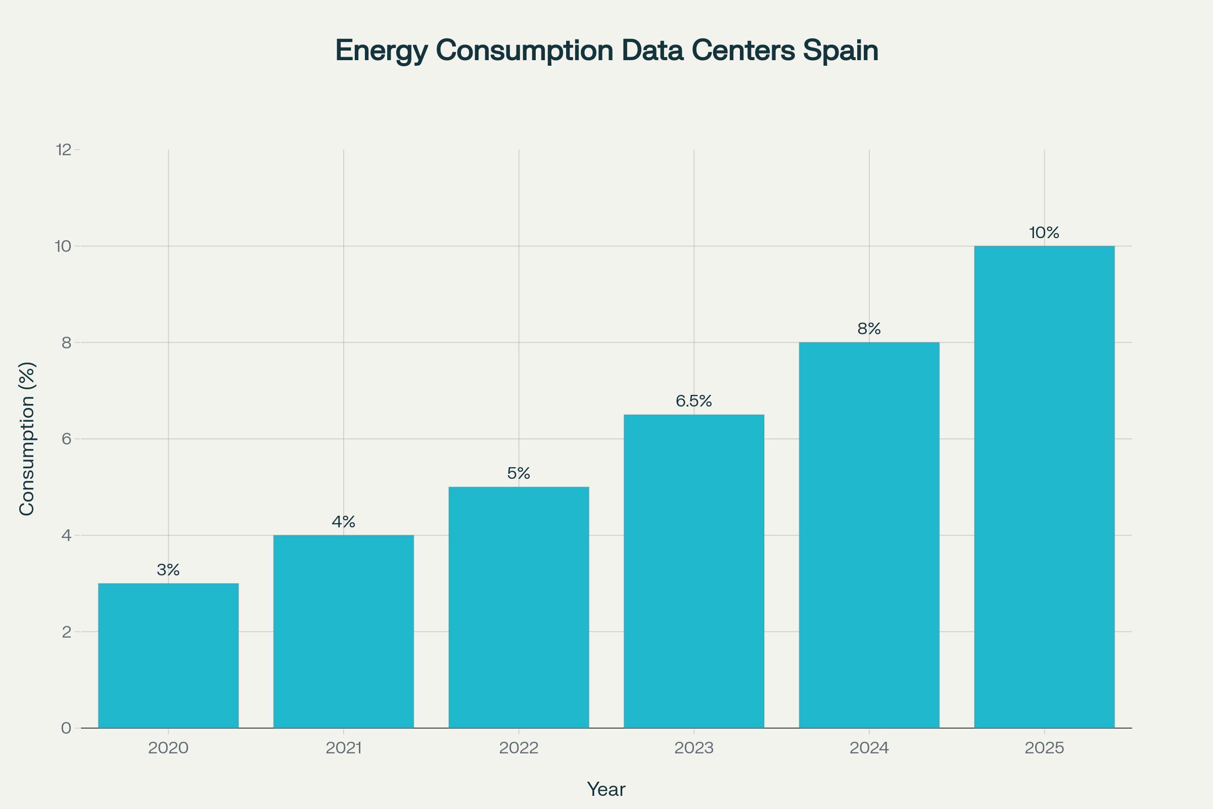 Evolución del consumo energético de los centros de datos en España (2020-2025)