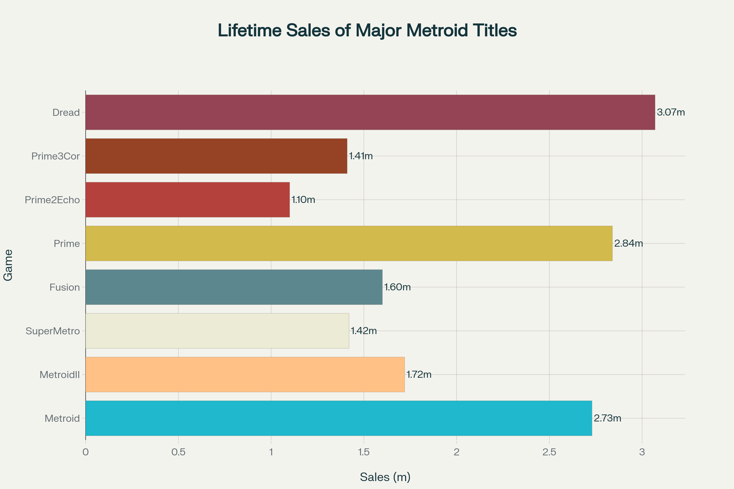 Major Metroid game sales comparison
