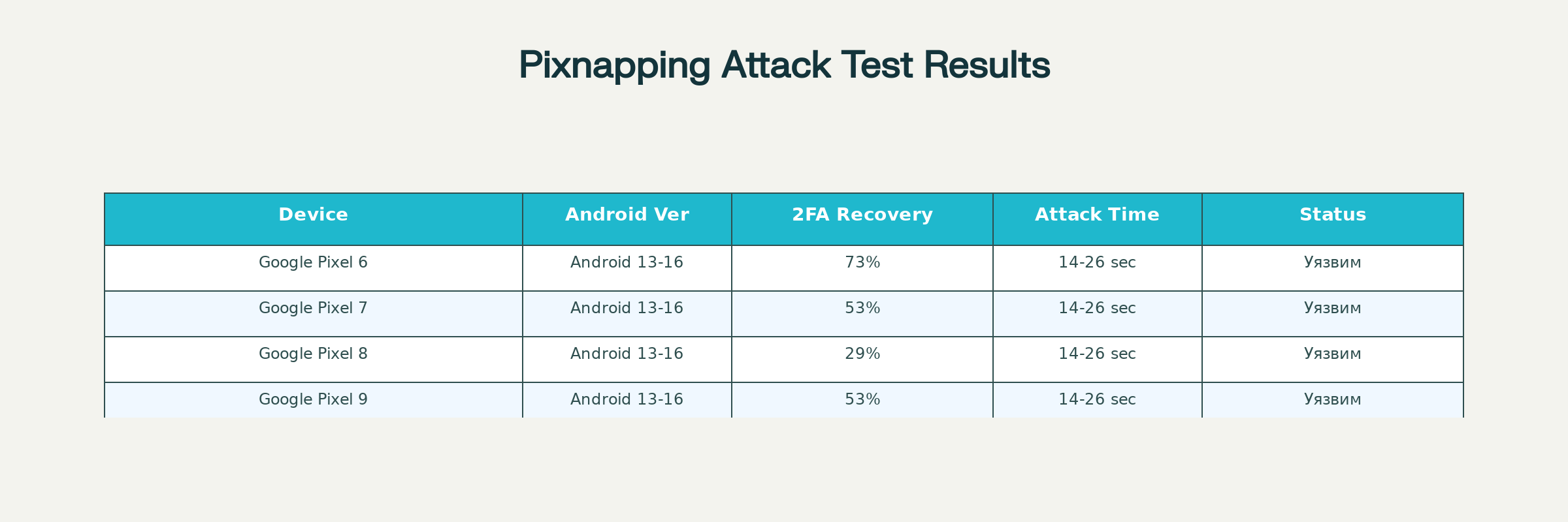 Результаты тестирования уязвимости Pixnapping на различных Android устройствах