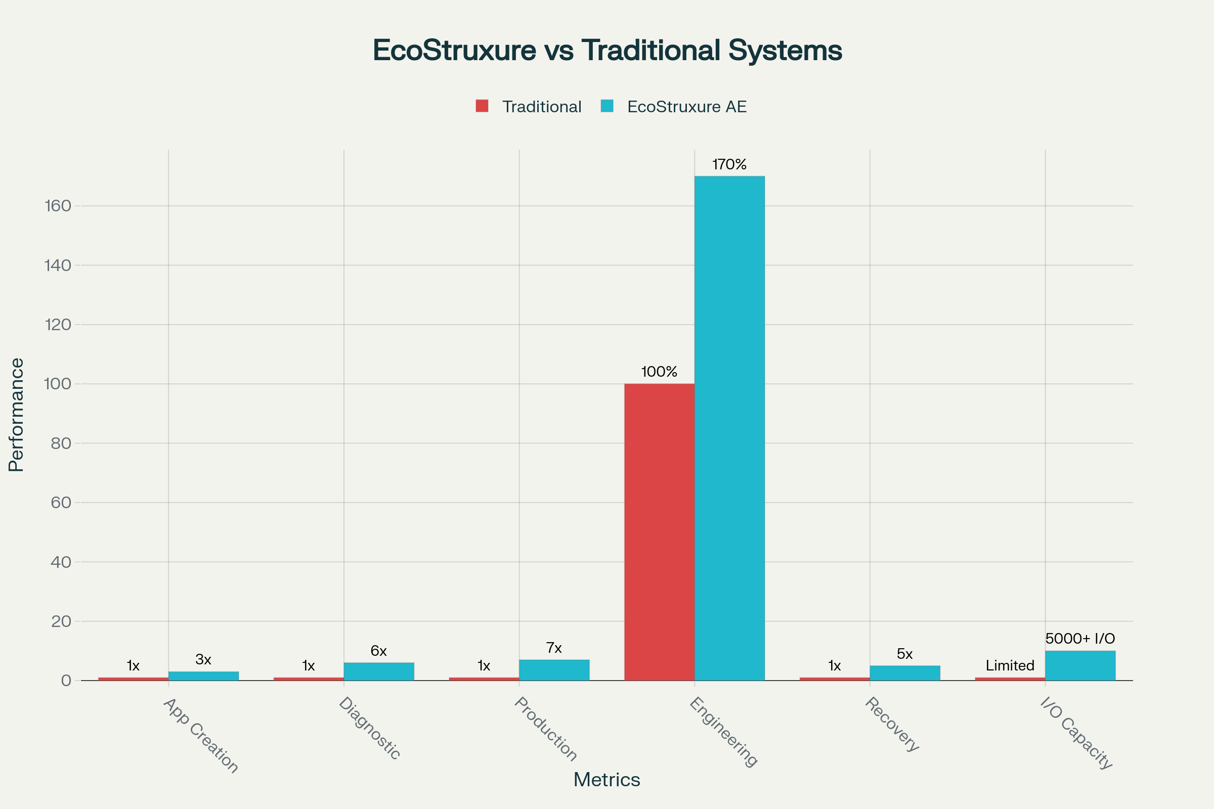 Performance comparison: EcoStruxure Automation Expert vs Traditional Automation Systems