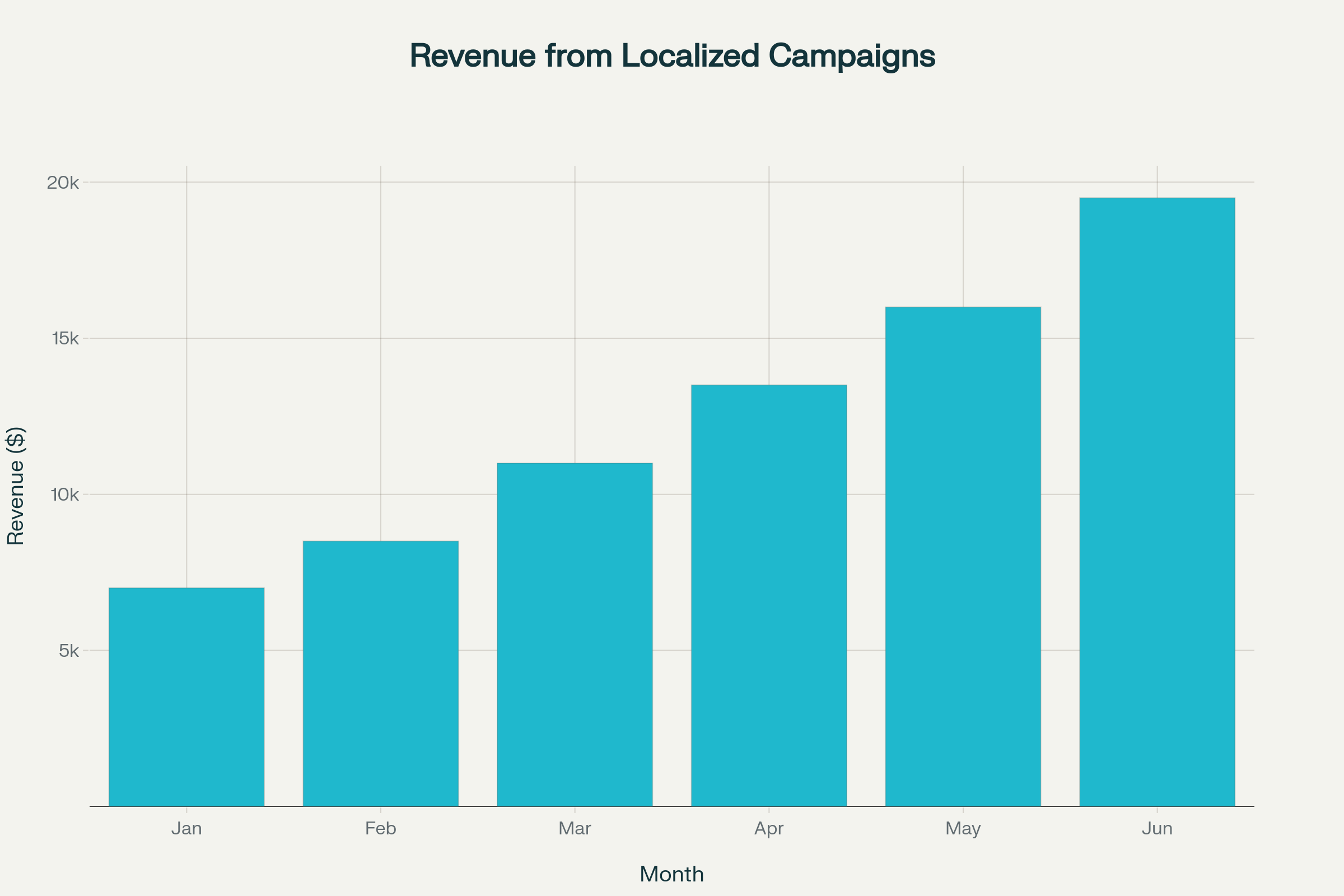 Localized market penetration case study showing visitors ordered, conversion rate, cost per lead, and revenue Jan-Jun