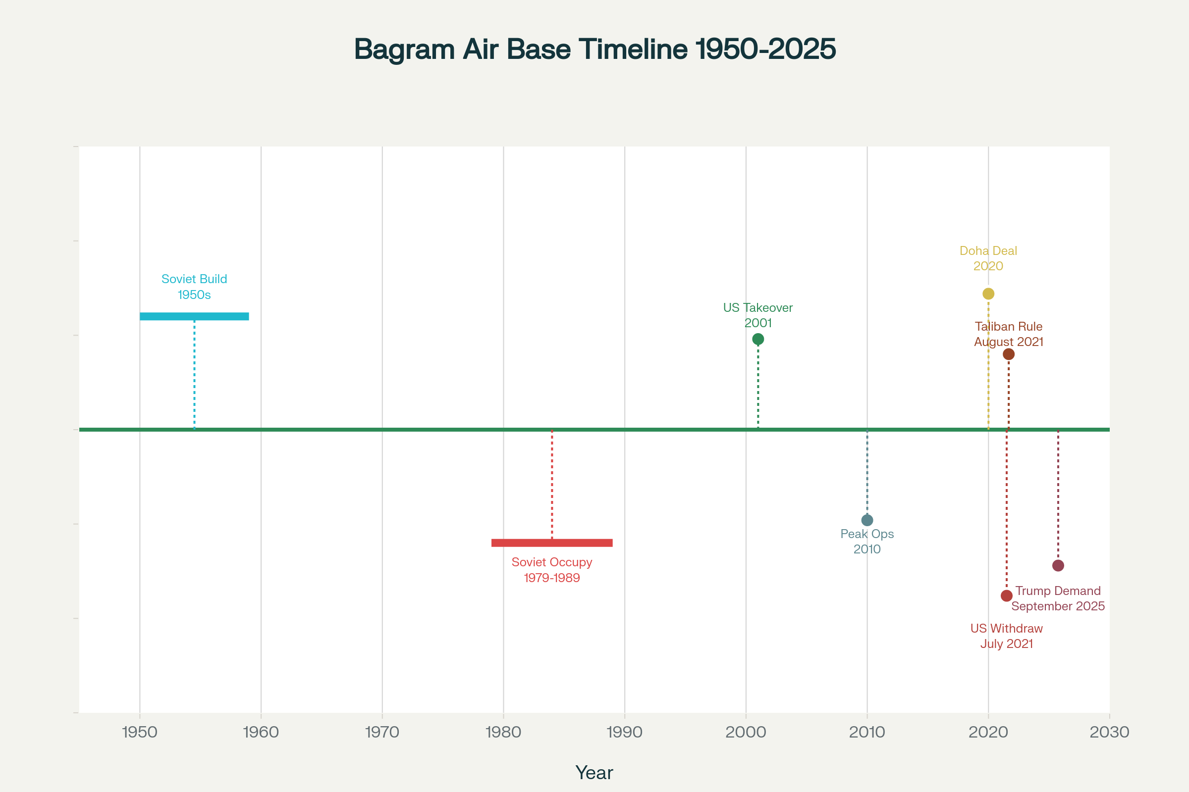 Timeline of Bagram Air Base: From Soviet Construction to Trump's 2025 Ultimatum