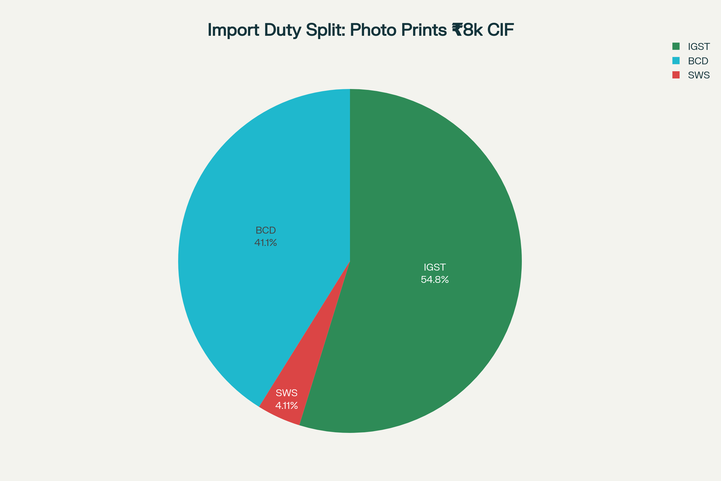 Duty composition for a ₹8,000 CIF shipment of printed photos