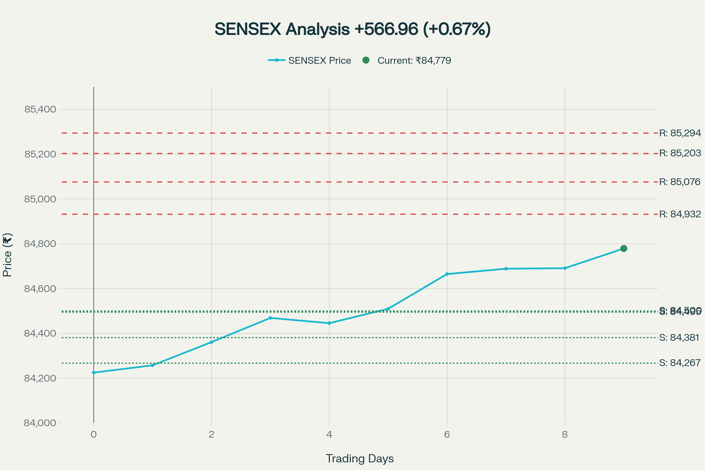 Sensex Levels