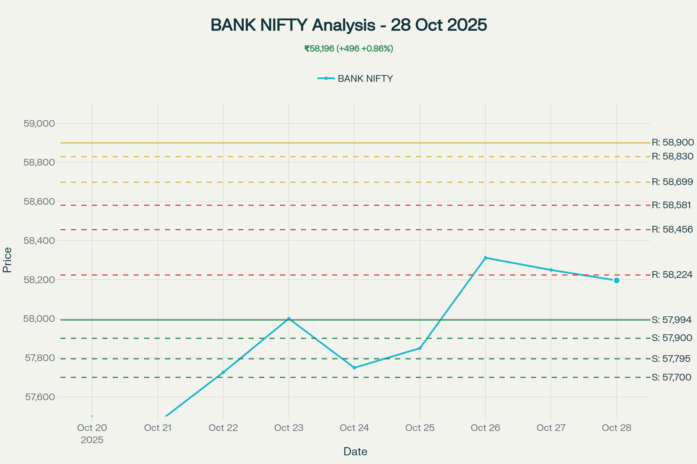 Bank Nifty Levels