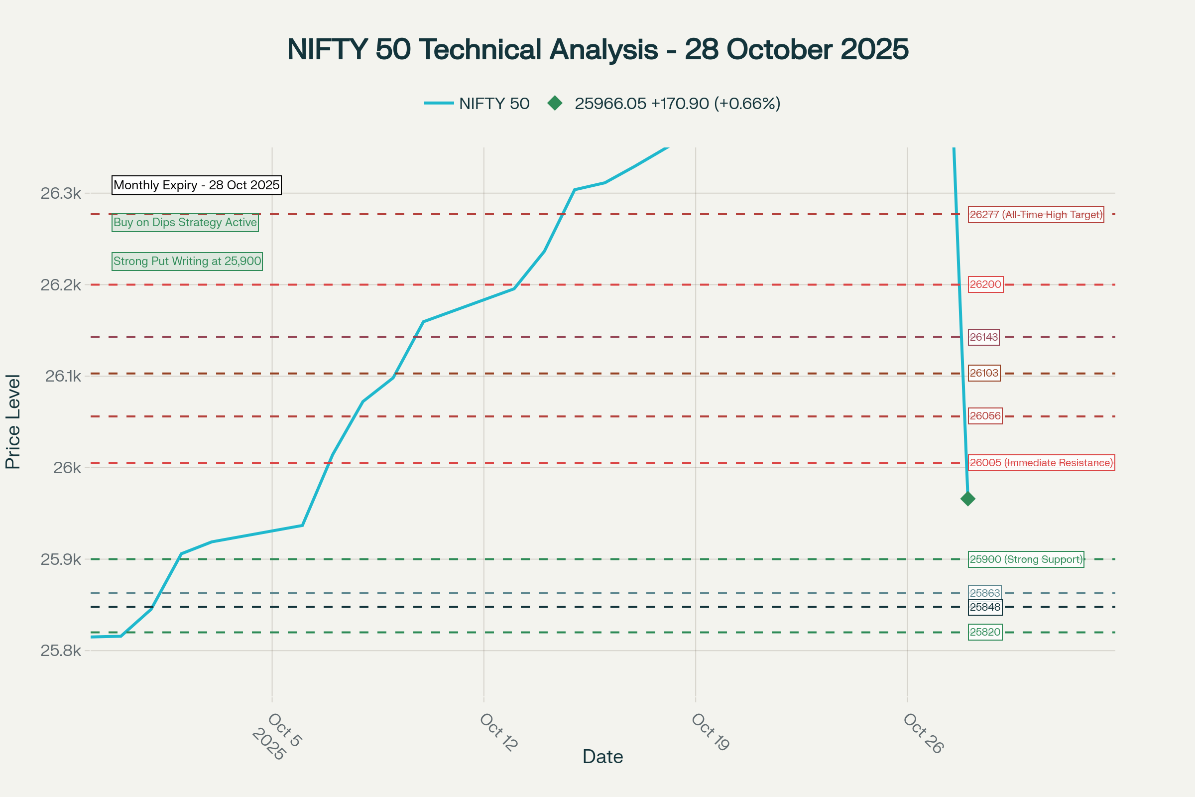 Nifty Technical Level
