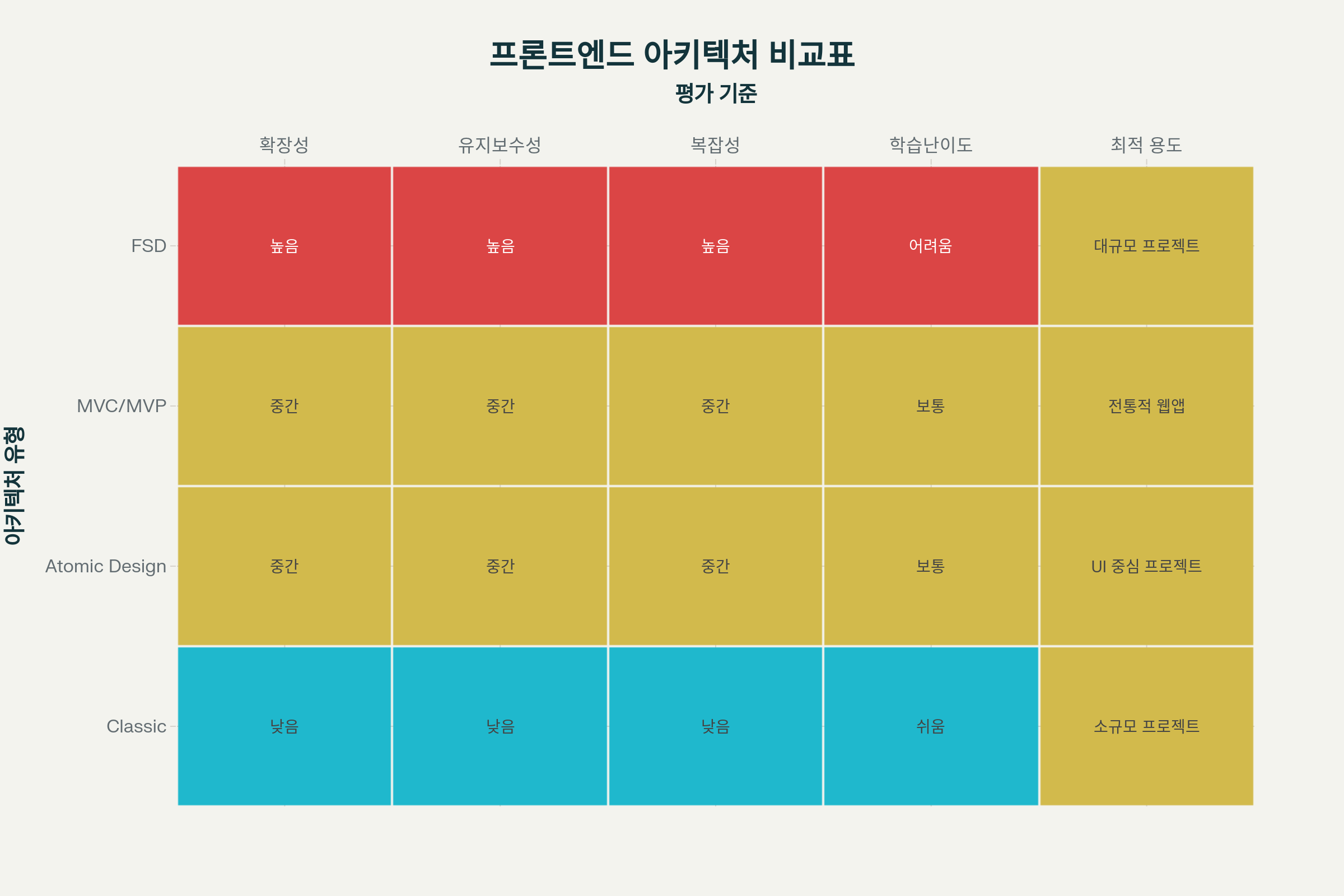 프론트엔드 아키텍처 비교표