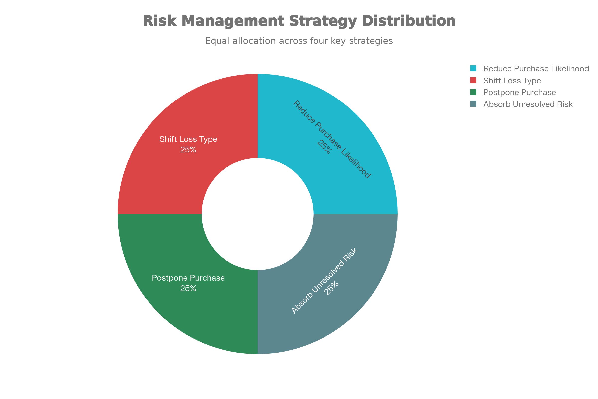 Figure 3: Four Strategic Responses to Consumer Risk