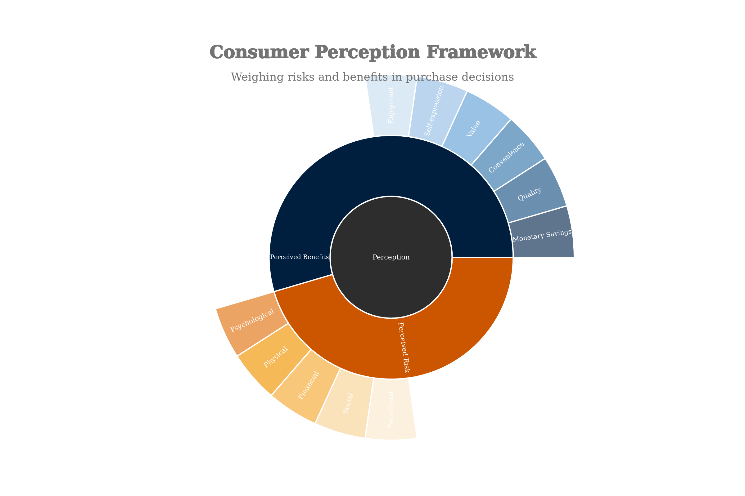 Figure 2: Hierarchy of Consumer Perception Elements (Risk vs. Benefits)