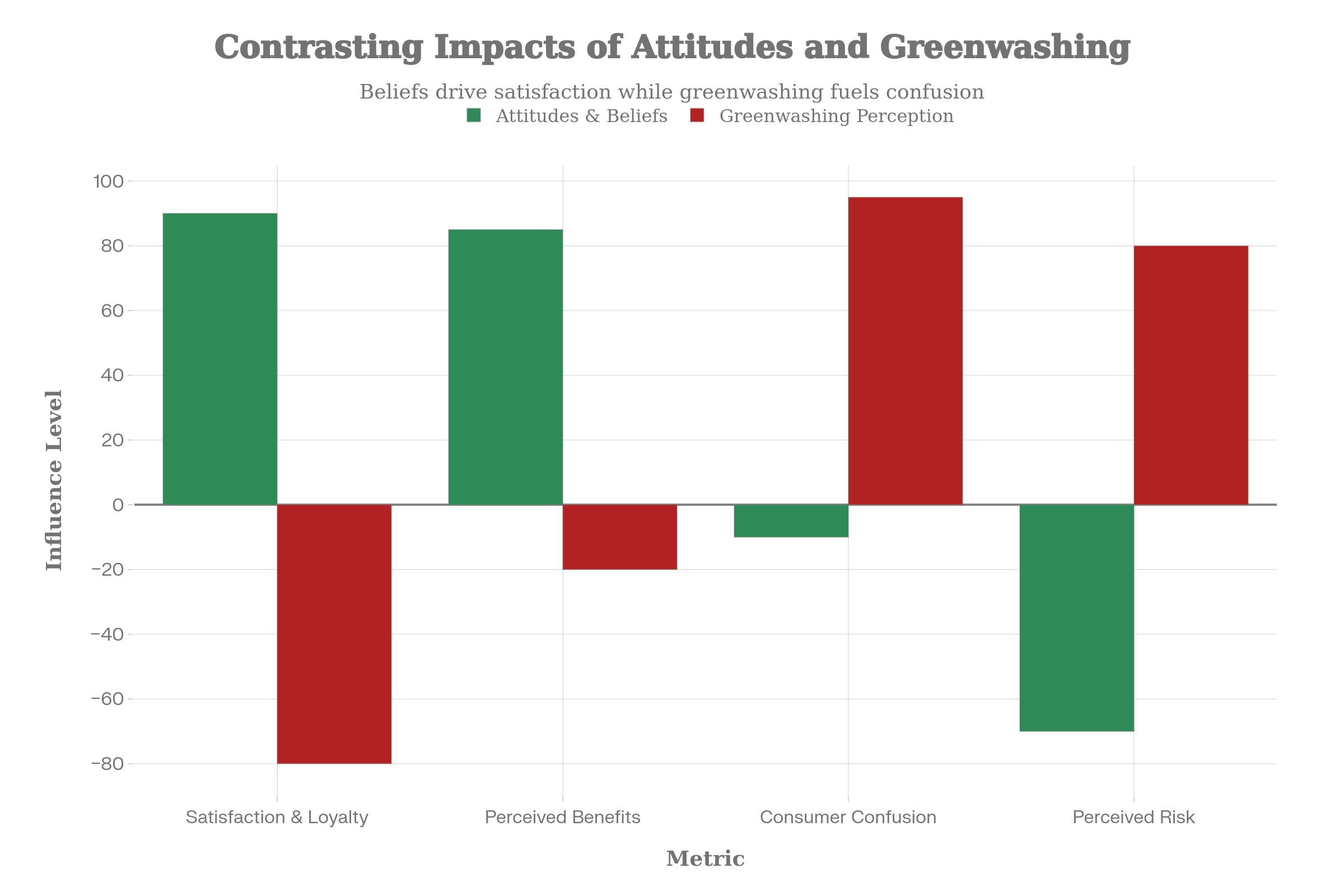 Figure 1: Comparative Impact of Consumer Attitudes vs. Greenwashing Perception on Key Metrics