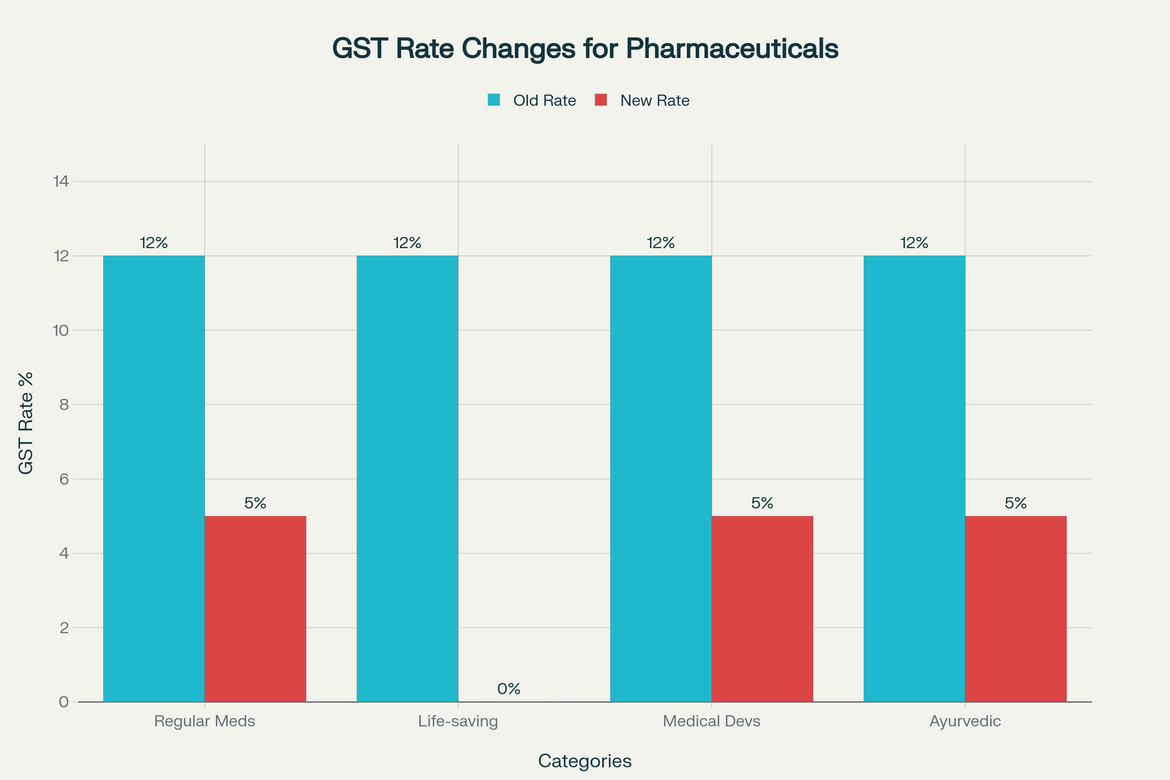 GST 2.0 Implementation: Pharmaceutical Sector Rate Changes from September 22, 2025