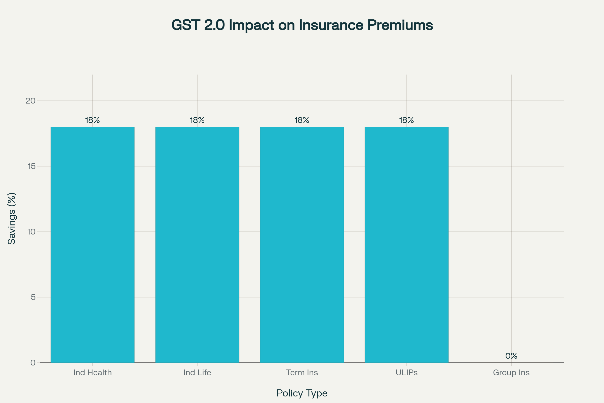 GST 2.0 Implementation: Insurance Sector Premium Savings from September 22, 2025