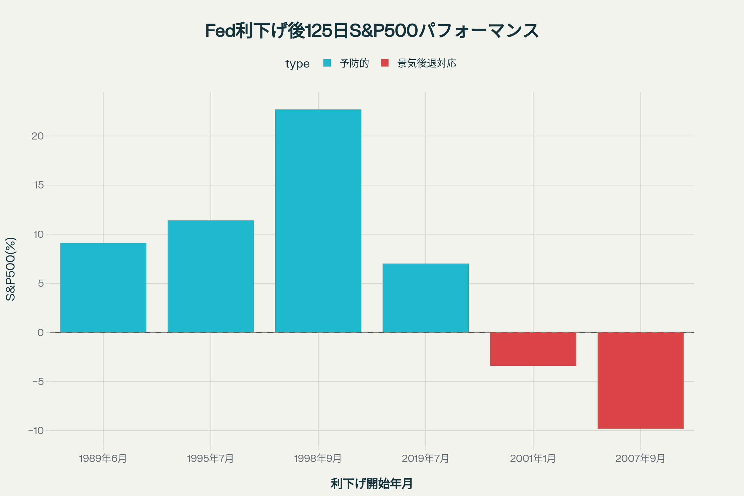 過去の利下げ局面における利下げ後125営業日のS&P500パフォーマンス