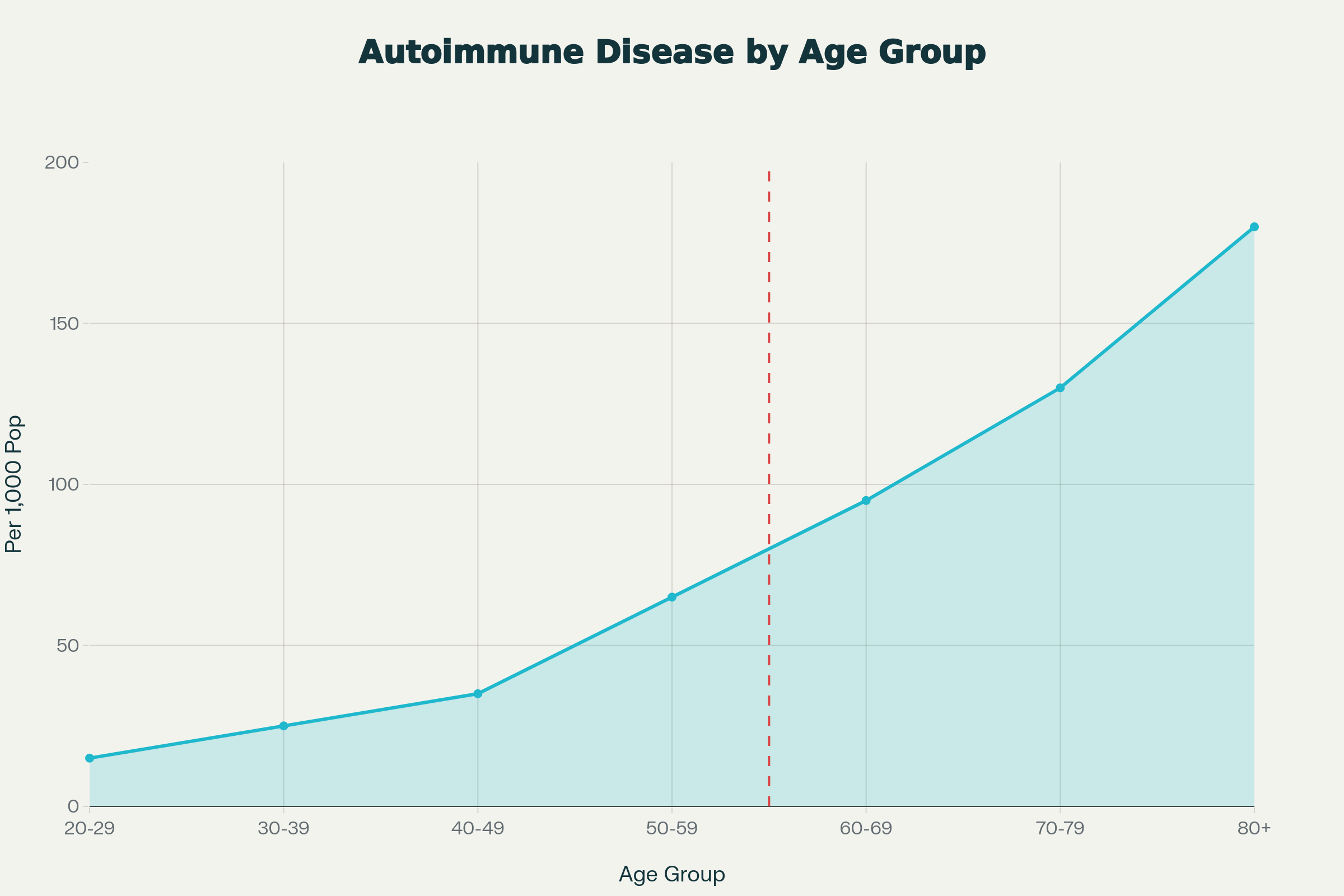 Autoimmune Disease Prevalence by Age Group: Sharp Increase After Age 50 Threshold