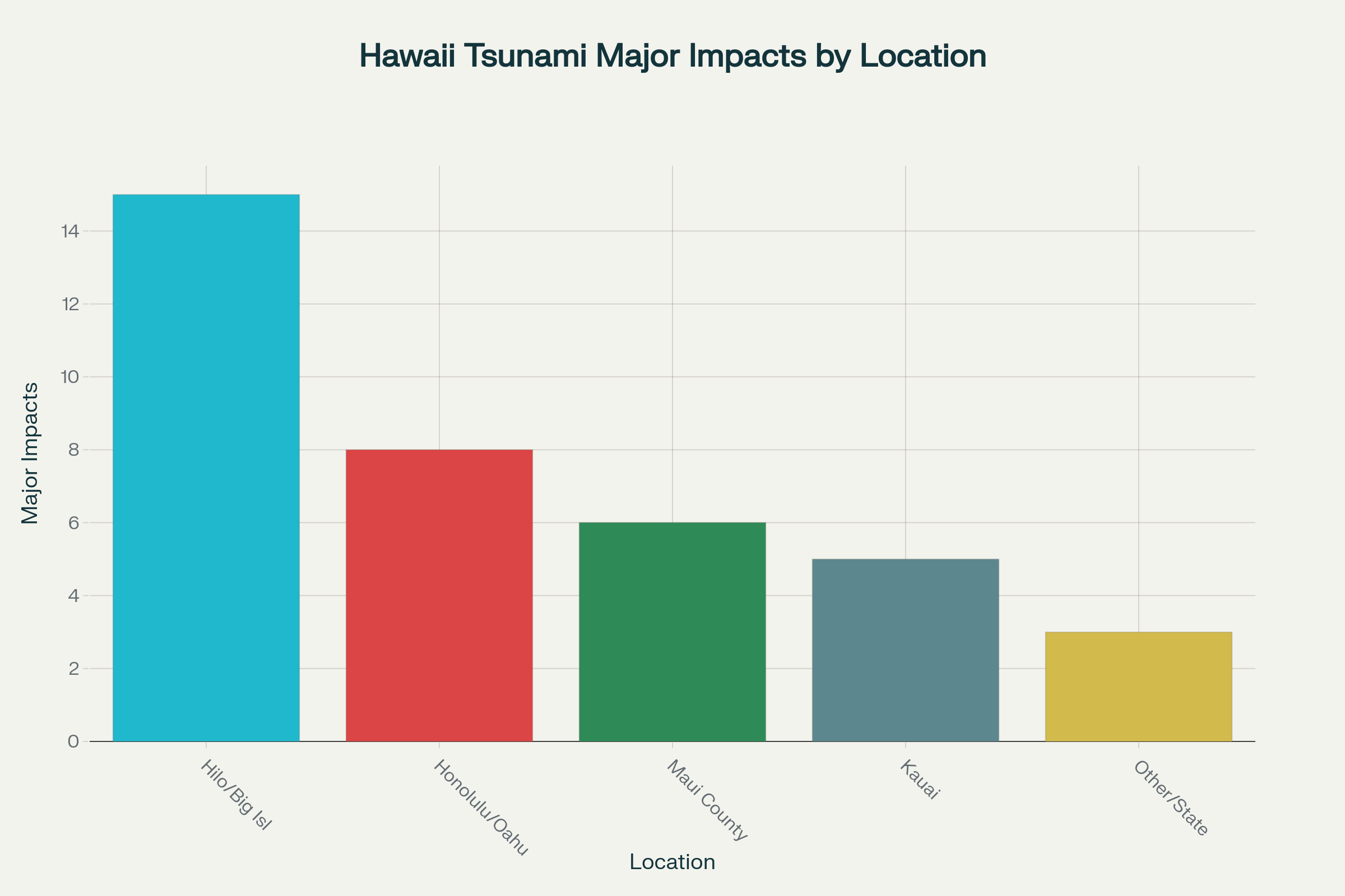 Hawaii Tsunami Impact by Location: Hilo and the Big Island have experienced the most devastating tsunami impacts, accounting for 60% of all tsunami fatalities in Hawaii