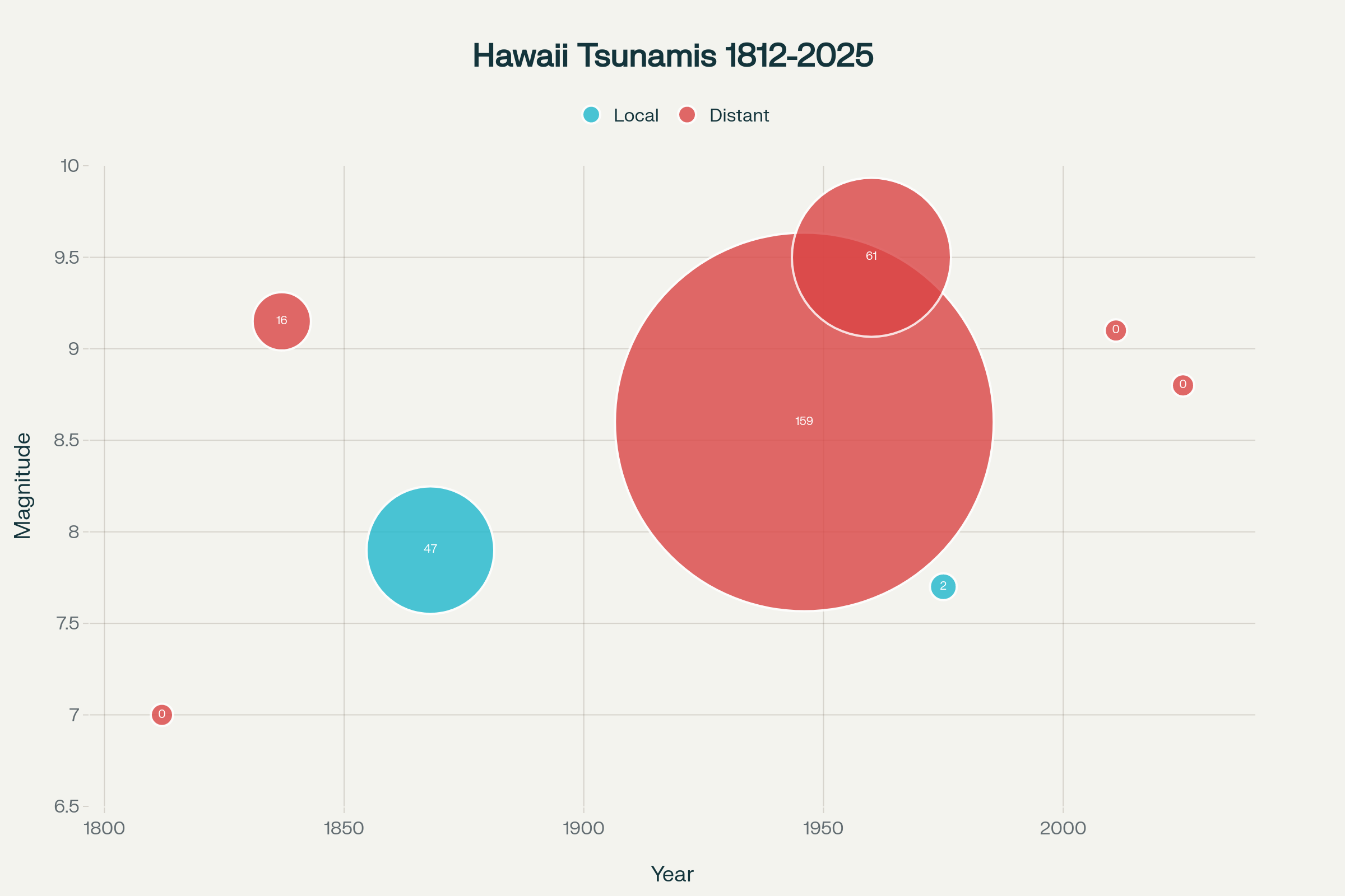 Major Tsunamis in Hawaii History: A timeline showing the most significant tsunami events that have impacted the Hawaiian Islands from 1812 to 2025, with death tolls and sources
