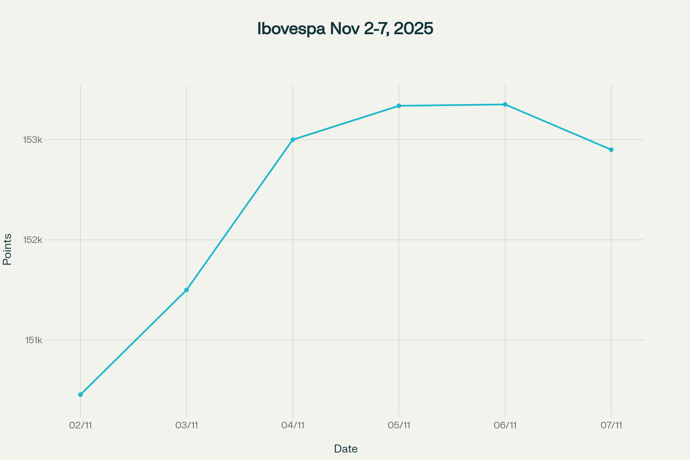 Gráfico Ibovespa semana