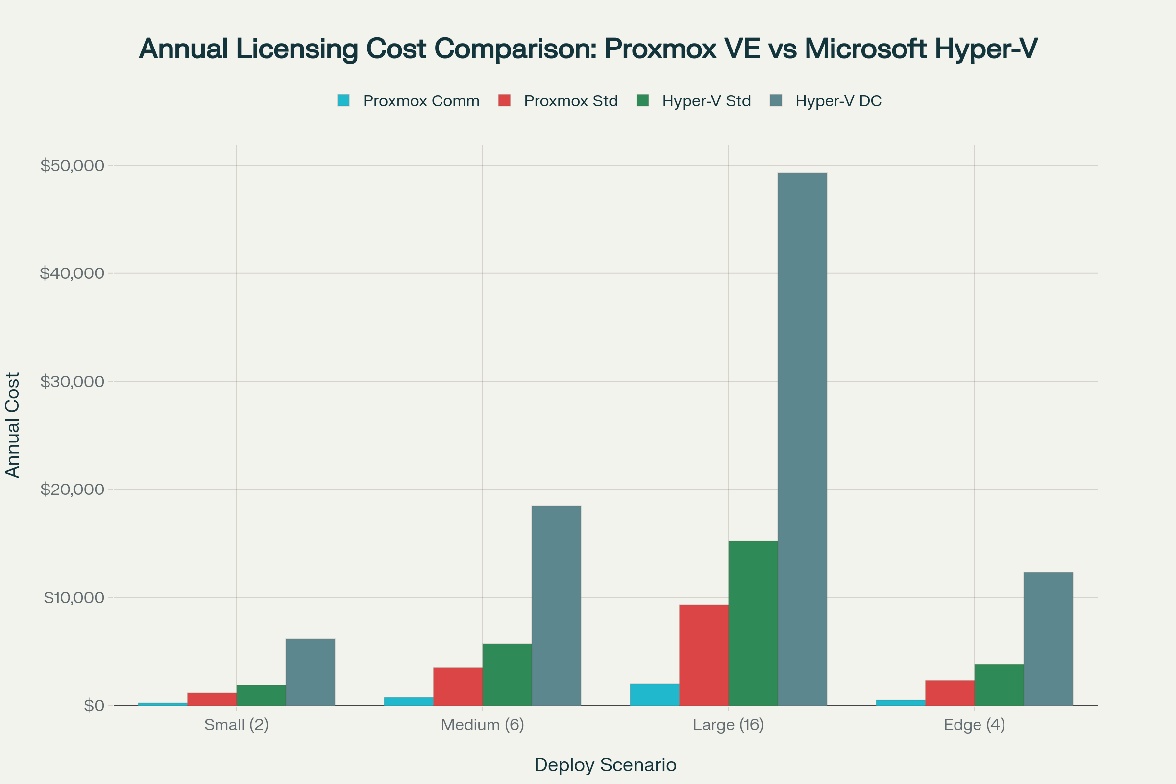 Annual Licensing Cost Comparison