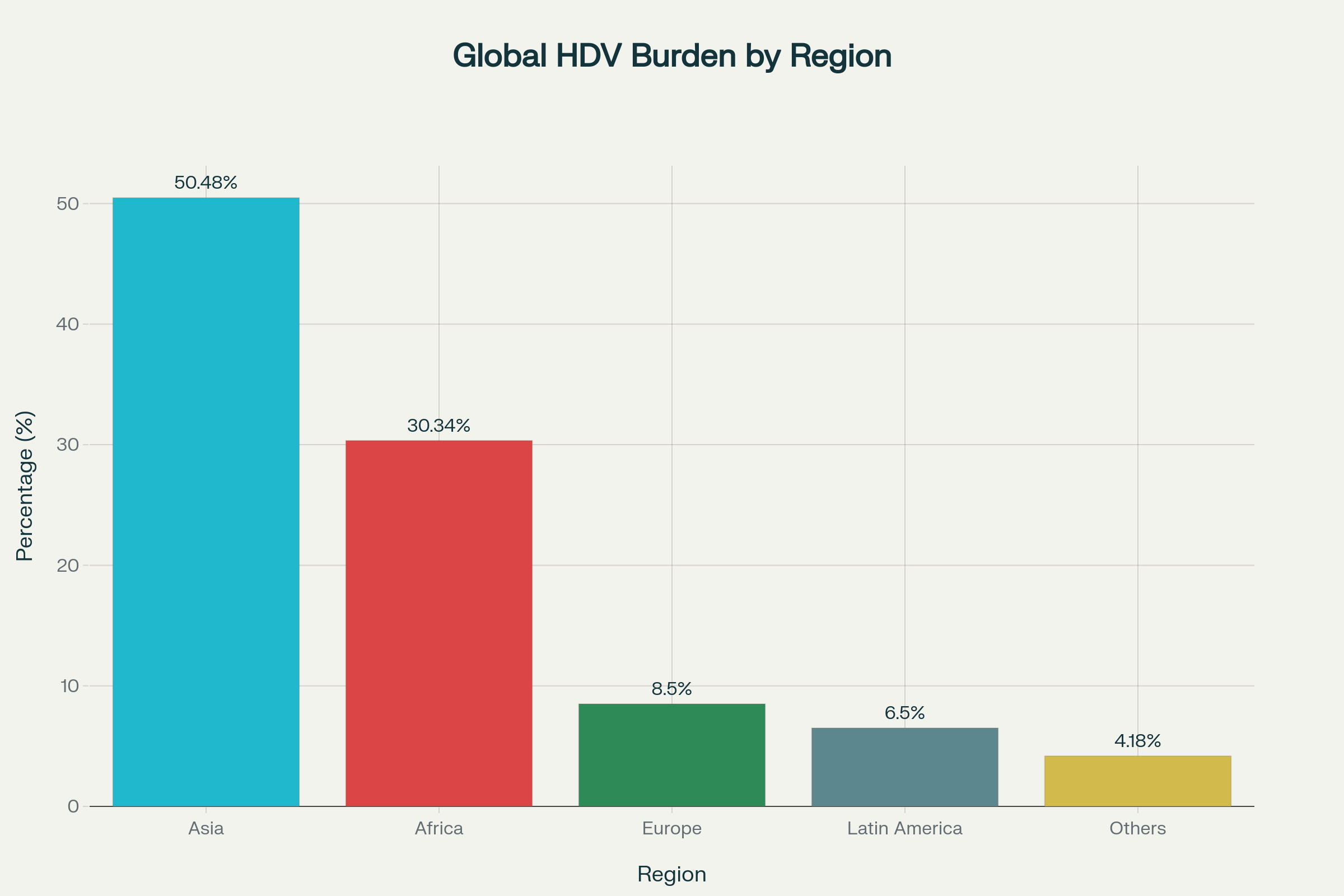 Global distribution of Hepatitis D virus burden showing Asia and Africa as the most affected regions