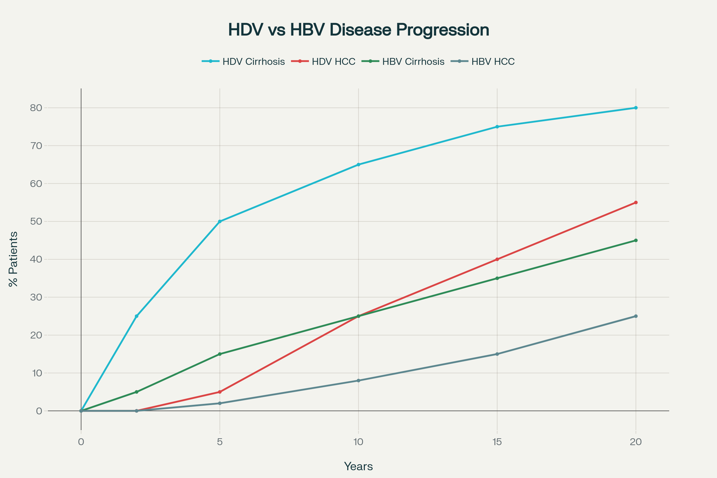Disease progression timeline comparing HDV coinfection versus HBV monoinfection showing accelerated liver damage