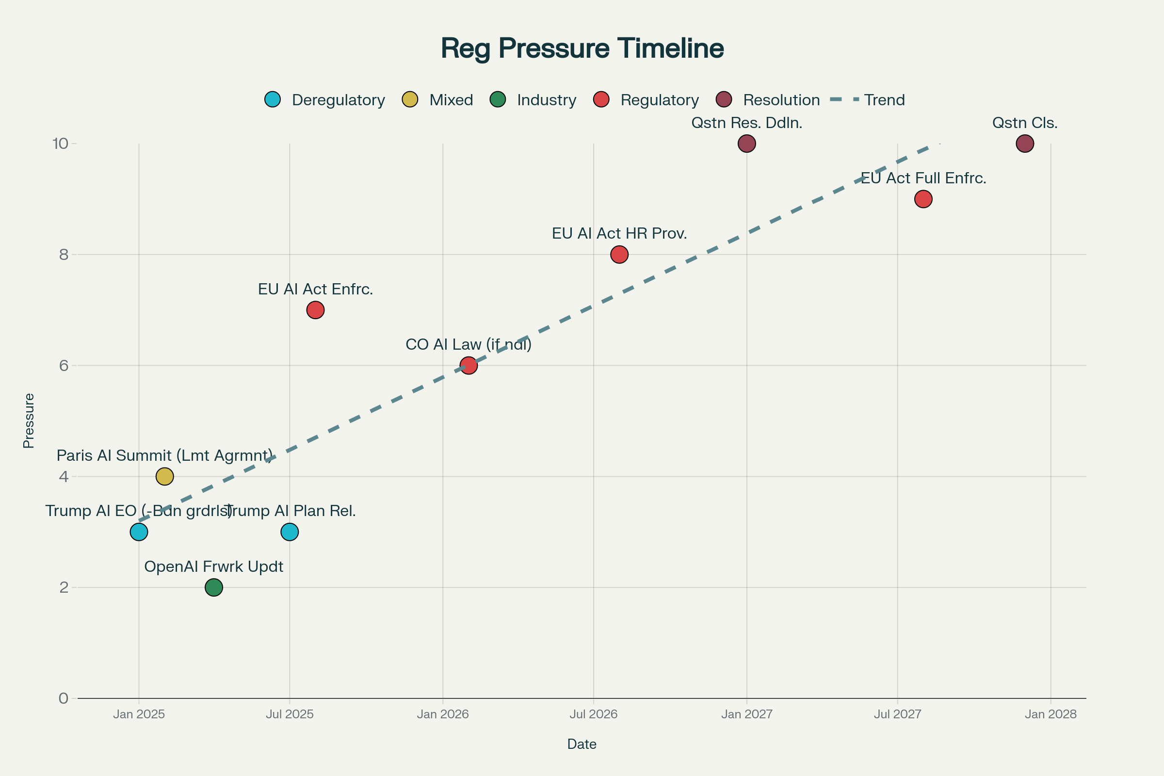 Timeline of AI Regulatory Pressure Leading to Resolution Deadline