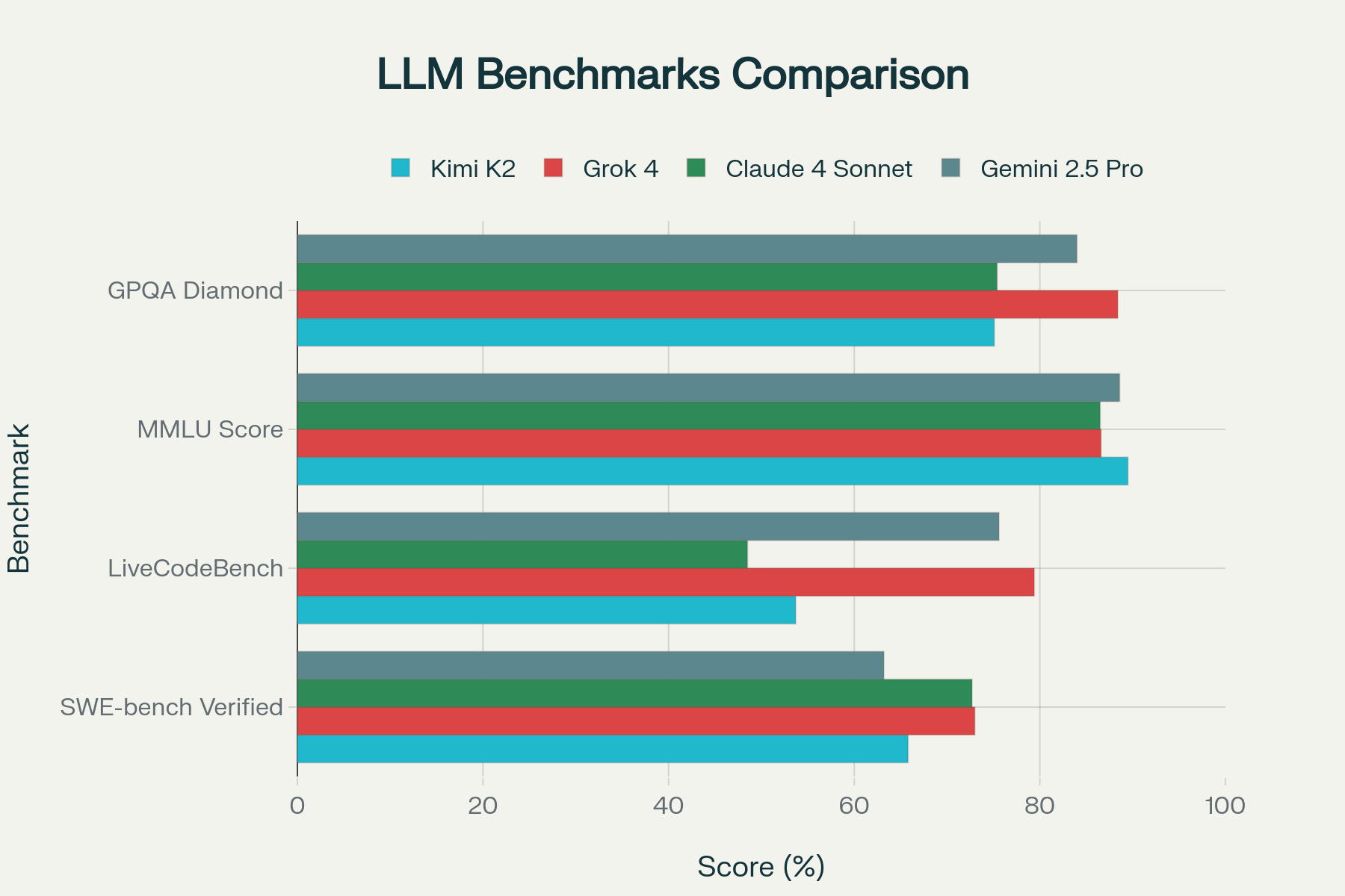 Bar chart titled "LLM Benchmarks Comparison" showing performance of four models: Kimi K2, Grok 4, Claude 4 Sonnet, and Gemini 2.5 Pro. Benchmarks include GPQA Diamond, MMLU Score, LiveCodeBench, and SWE-bench Verified, with scores ranging from about 55% to 95%.