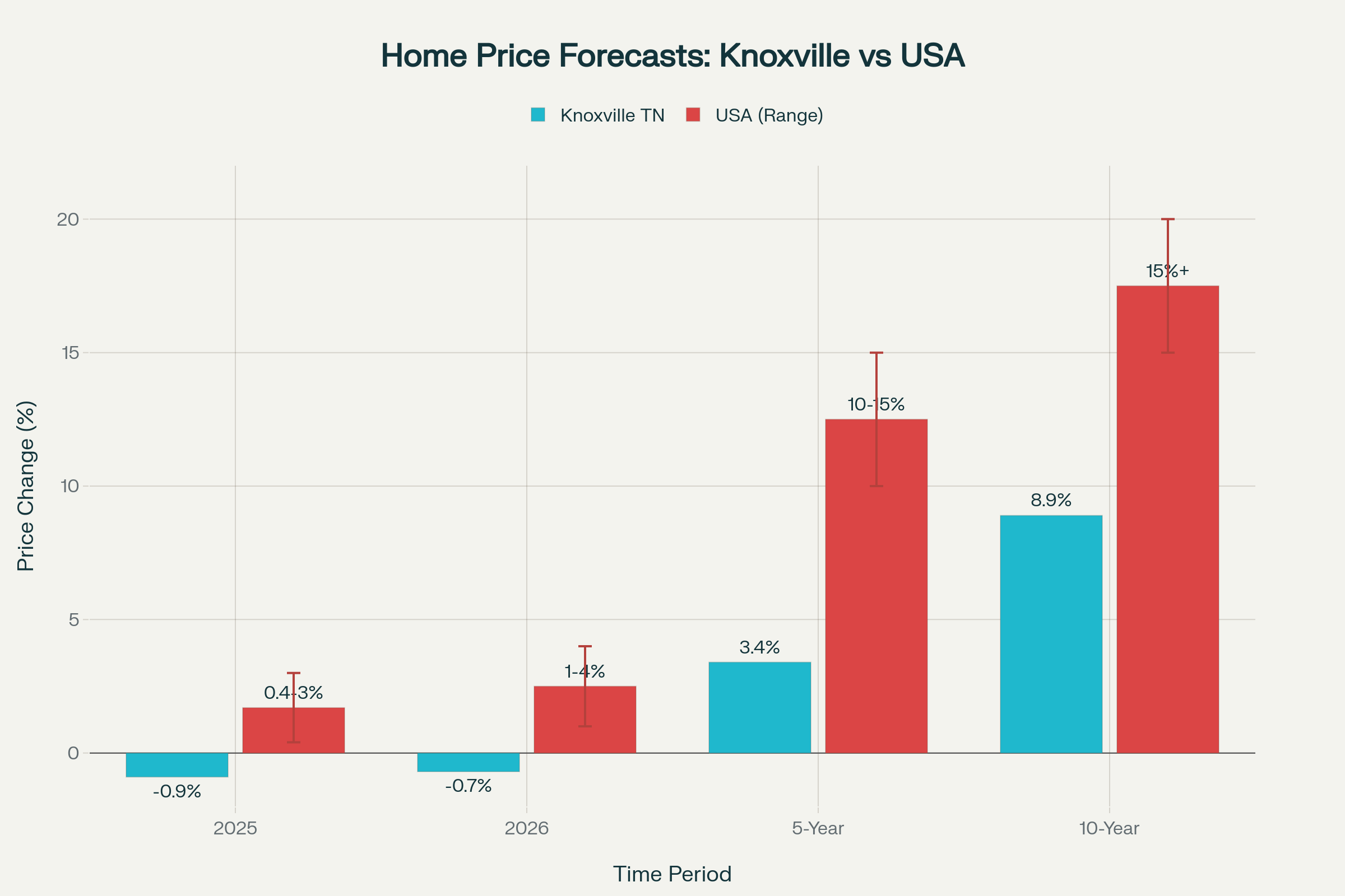 Knoxville vs USA Home Price Forecast Comparison (2025-2035)