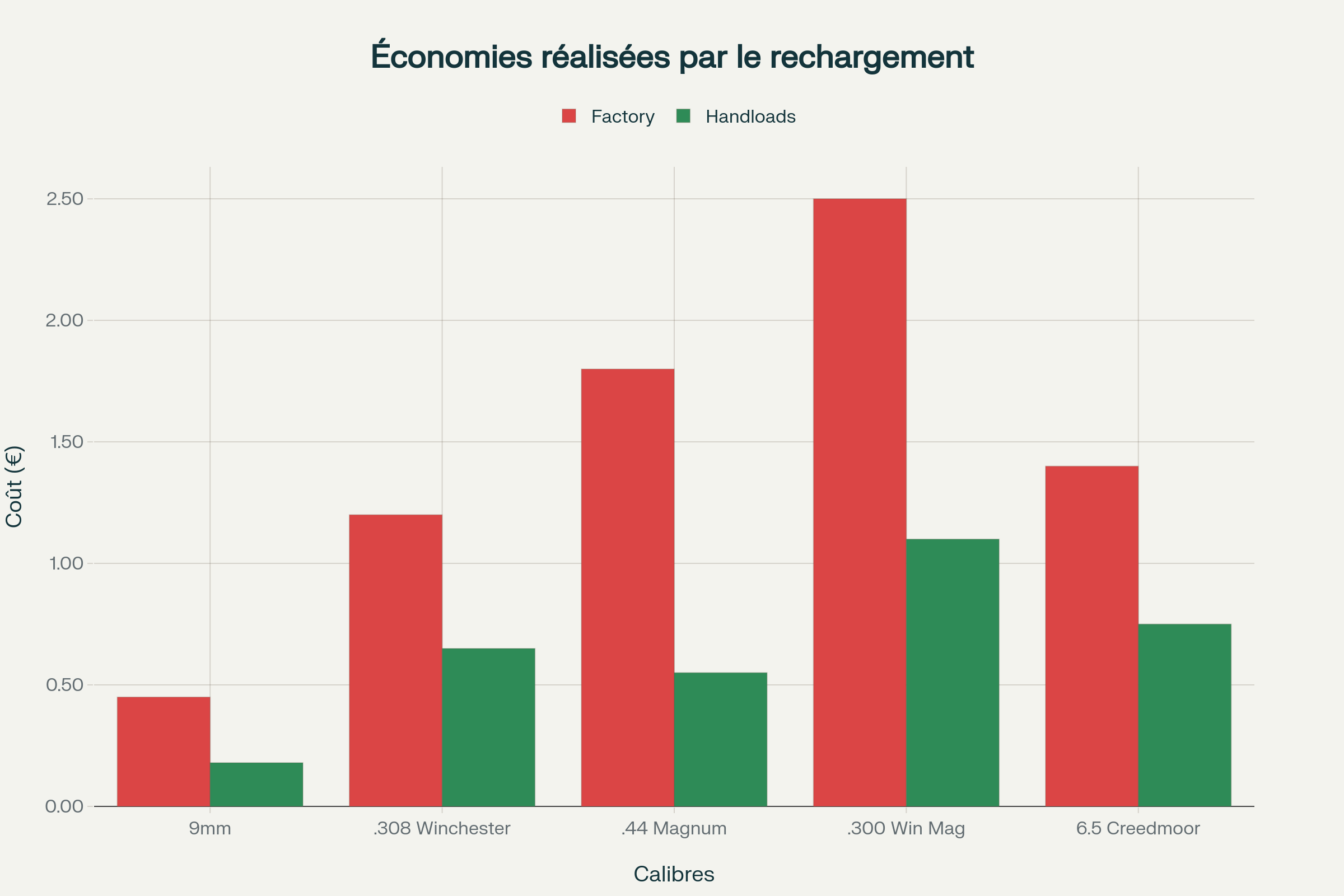 Comparaison des coûts entre munitions manufacturées et rechargées pour différents calibres