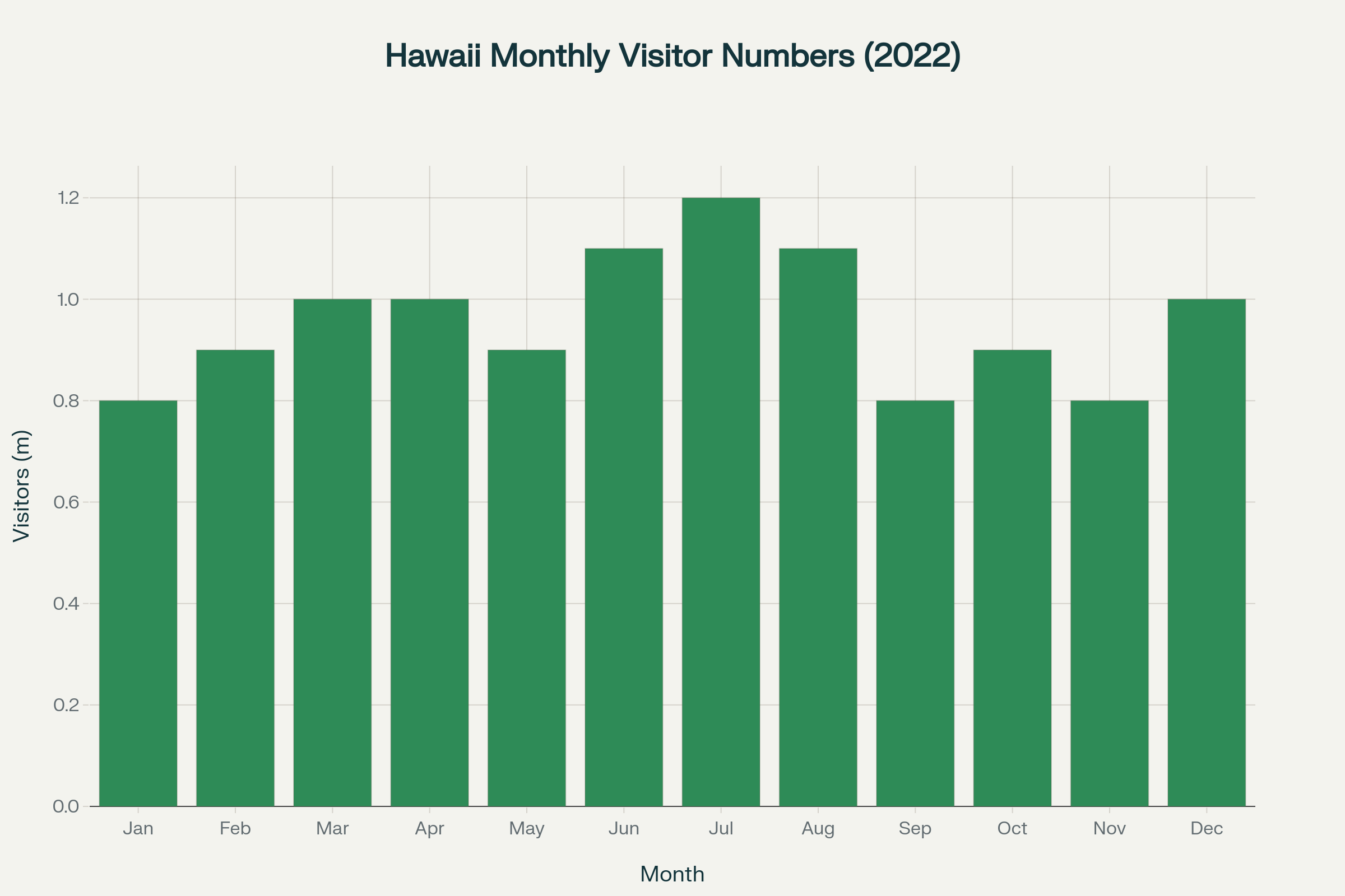 Hawaii sees clear peak seasons during summer months and holidays, with the quietest periods being fall and winter