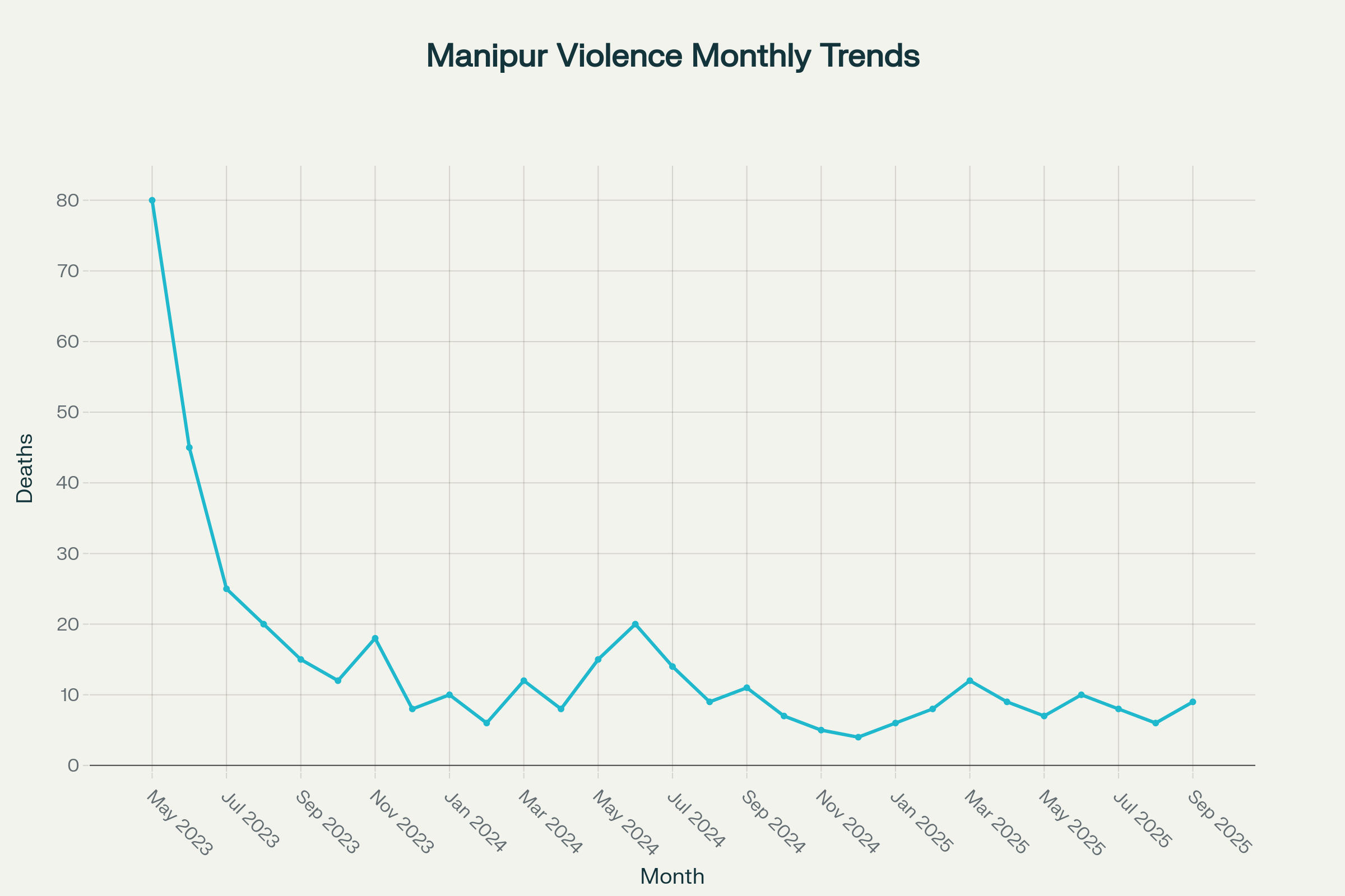Monthly casualty trends in Manipur showing the dramatic spike in May 2023 and subsequent decline with periodic fluctuations through September 2025