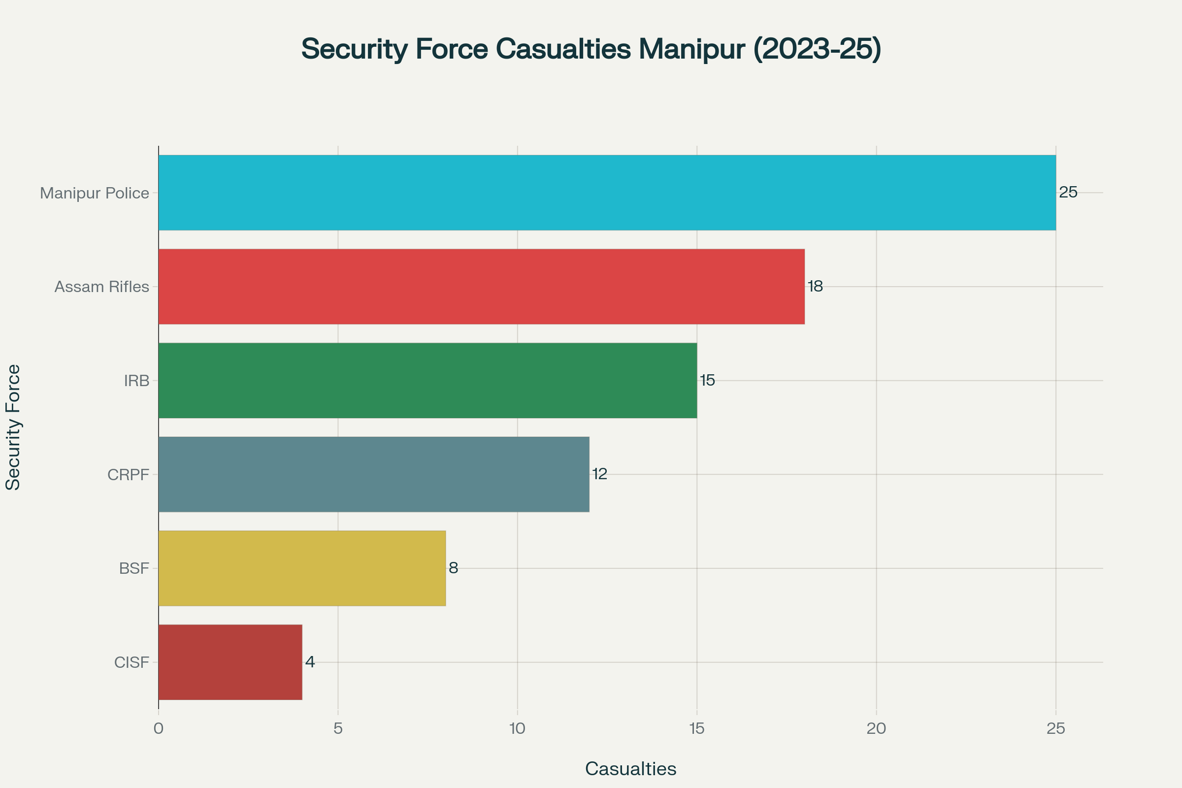 Security force casualties across different paramilitary and police units deployed in Manipur during the ongoing ethnic conflict