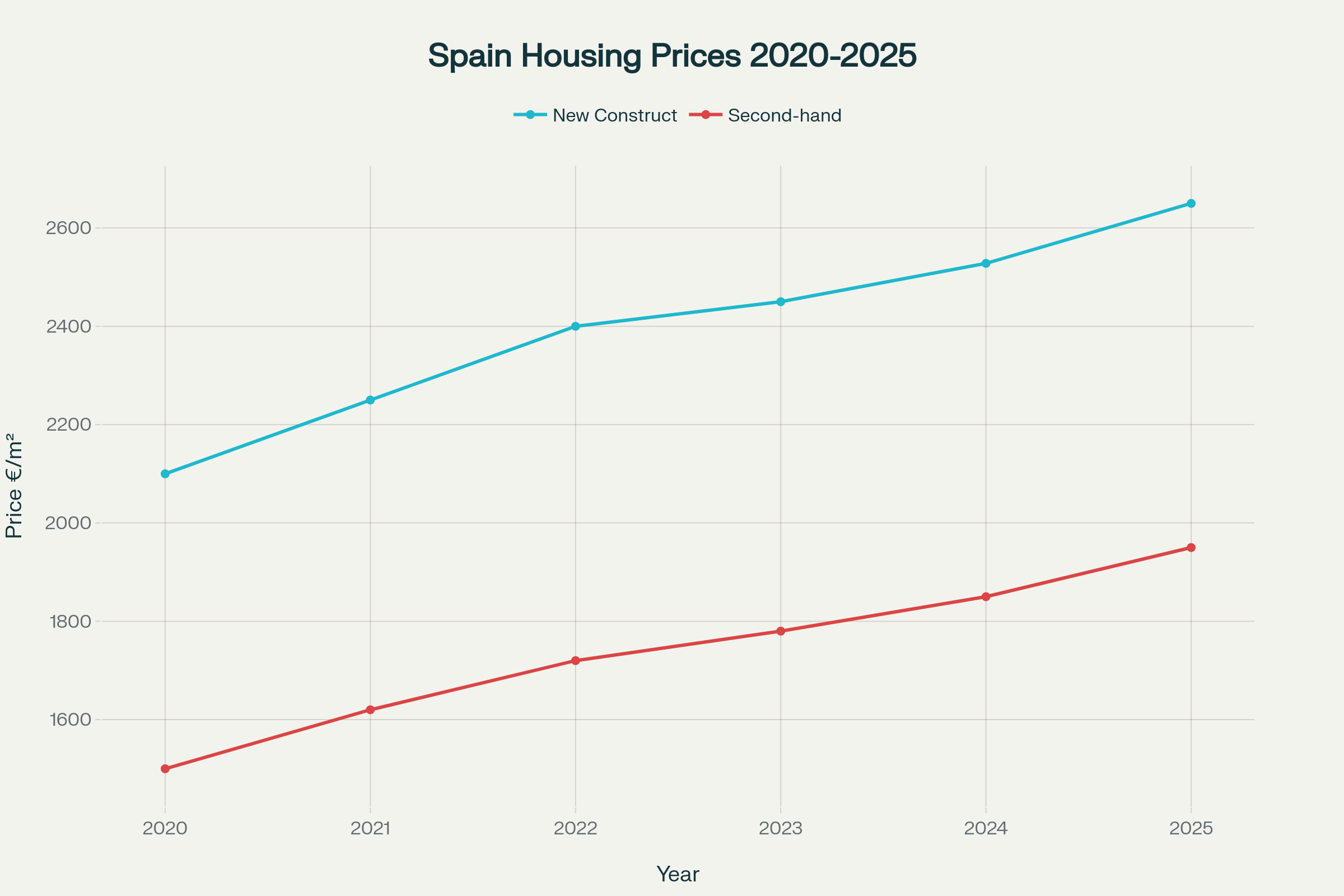 Evolución Del Precio De La Vivienda En España (€/M²) Y Rentabilidad Del Alquiler (2020-2025)