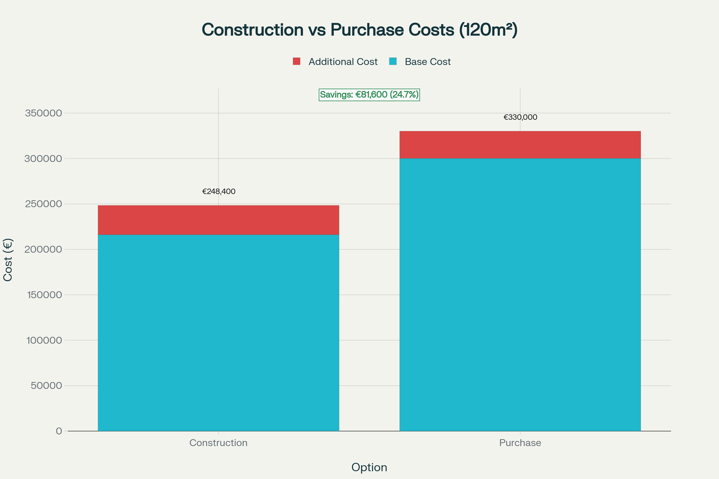 Comparación De Costos: Construir Vs Comprar Una Vivienda De 120M² En España (2024)