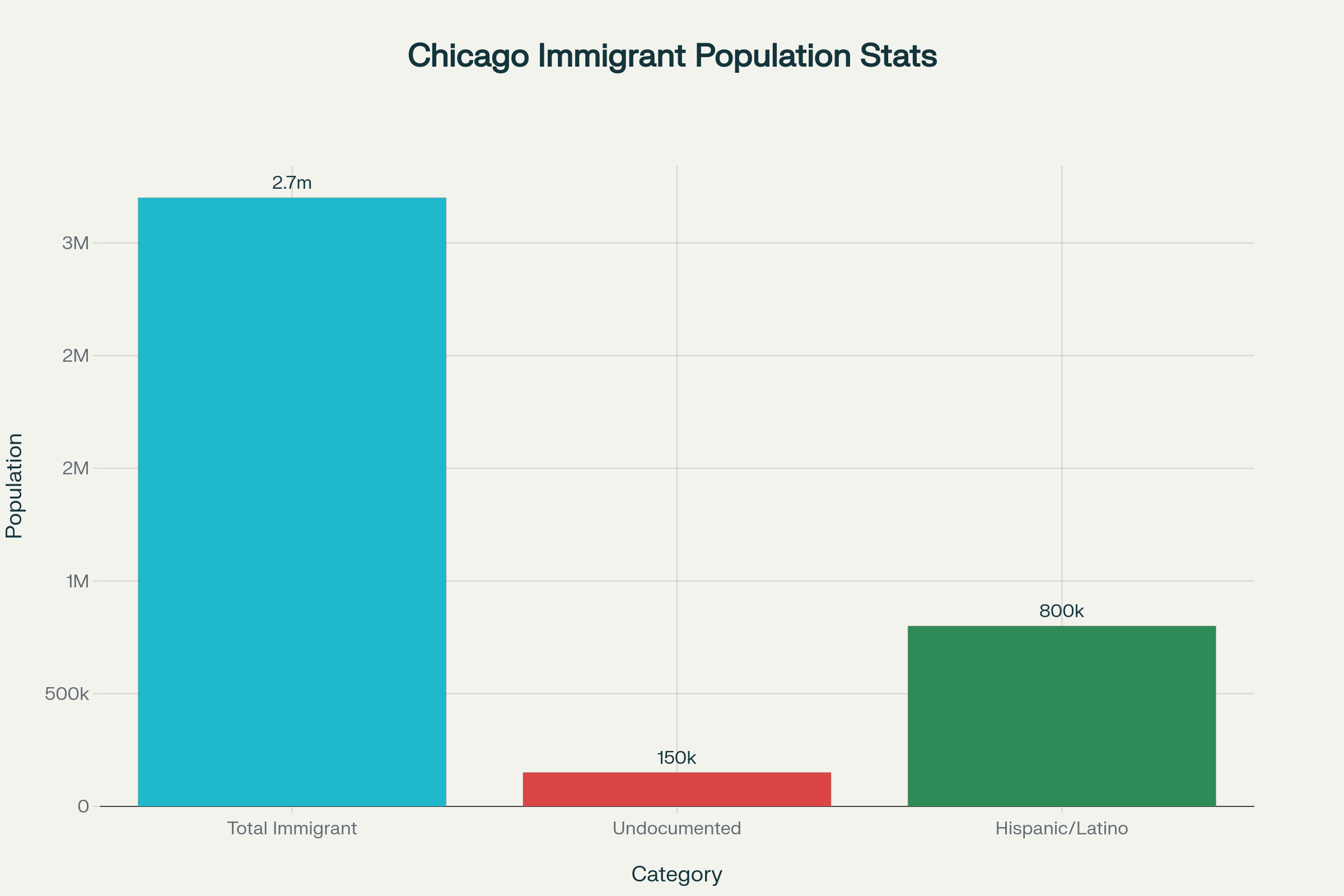 Key Demographic Statistics on Chicago's Immigrant Population (2025)