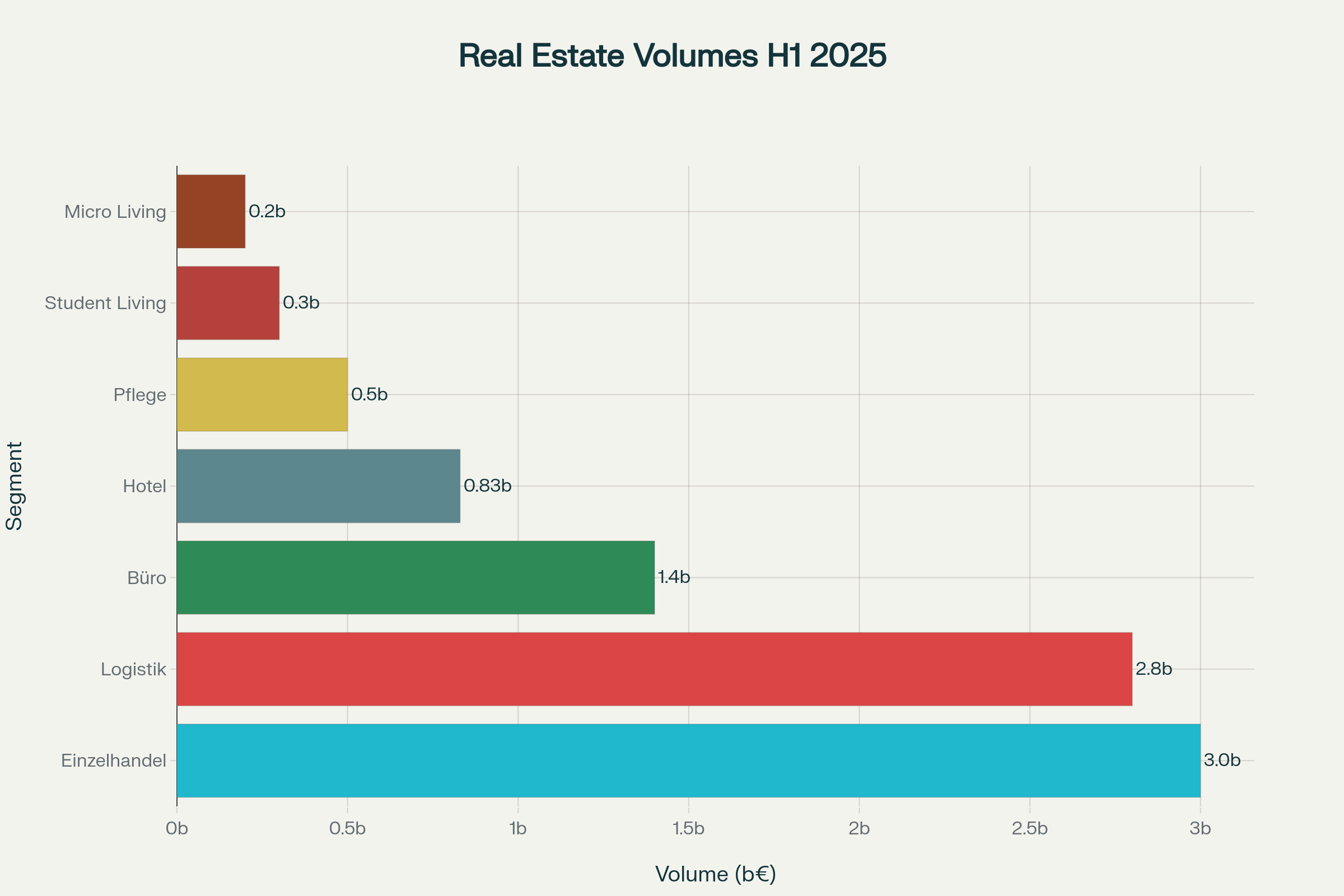 Transaktionsvolumen Gewerbeimmobilien H1 2025 nach Segmenten