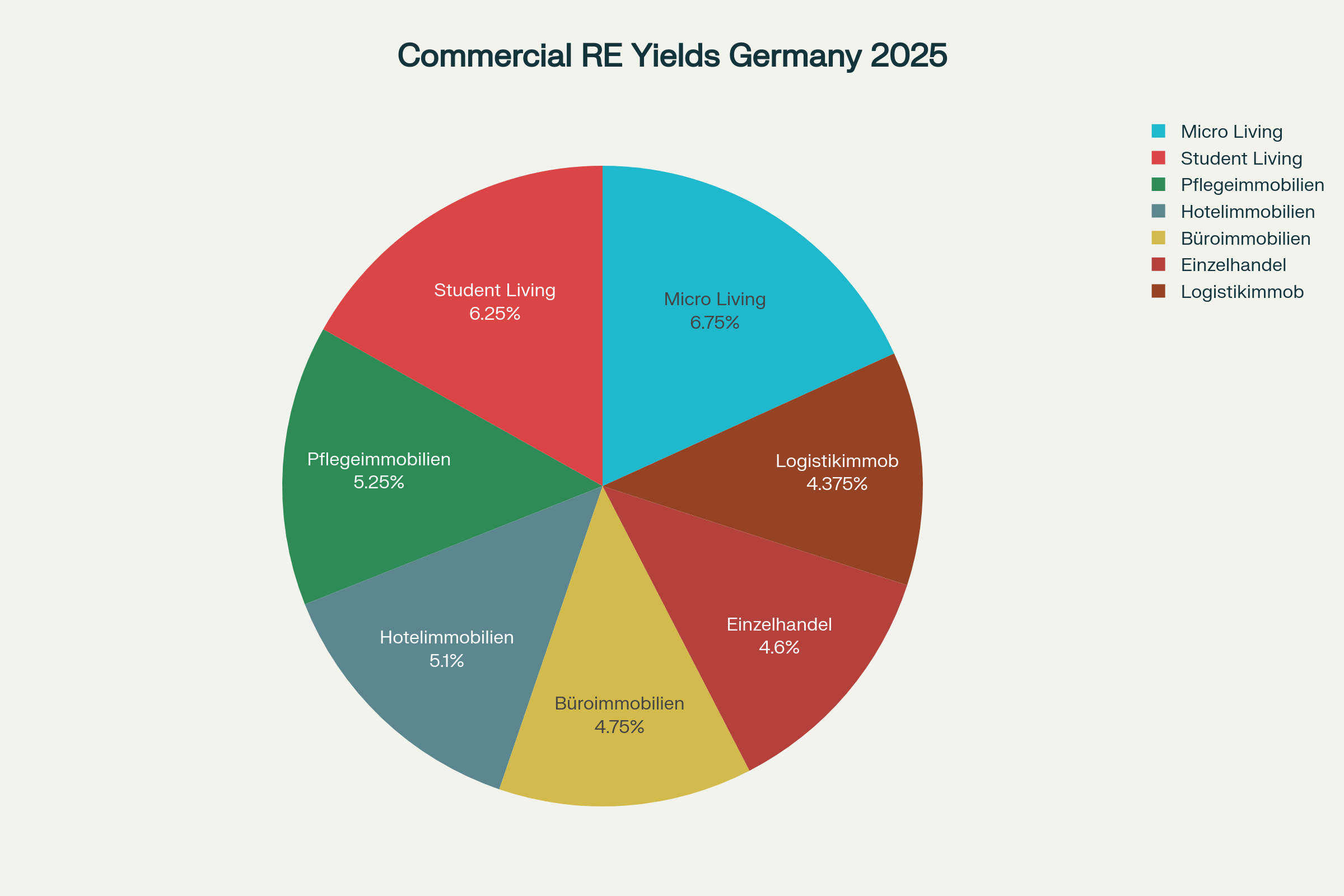 Spitzenrenditen Gewerbeimmobilien Deutschland 2025