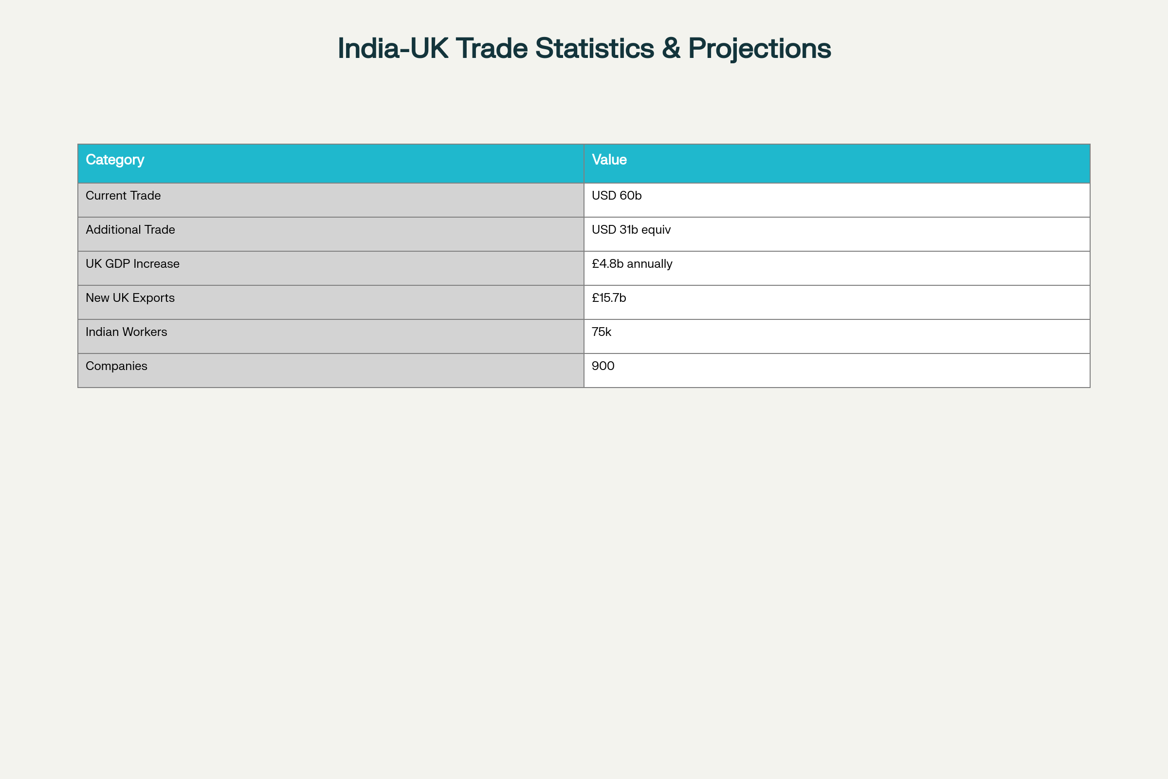 India-UK Trade Agreement Economic Impact Statistics
