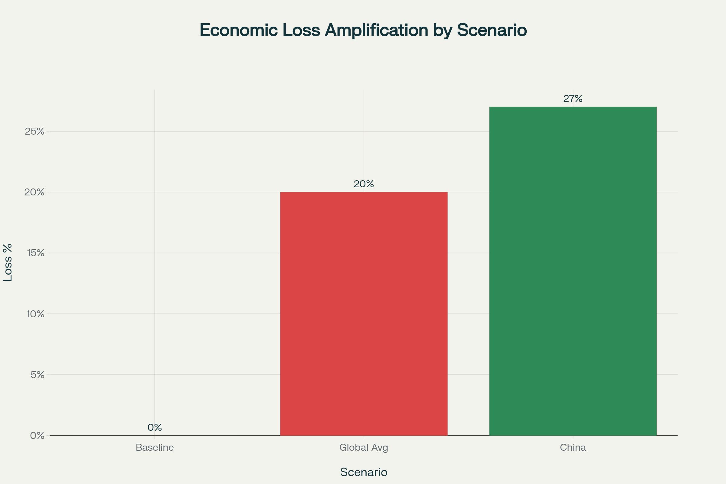 Ripple Resonance Effect: Amplification of Economic Losses from Simultaneous Climate Disasters