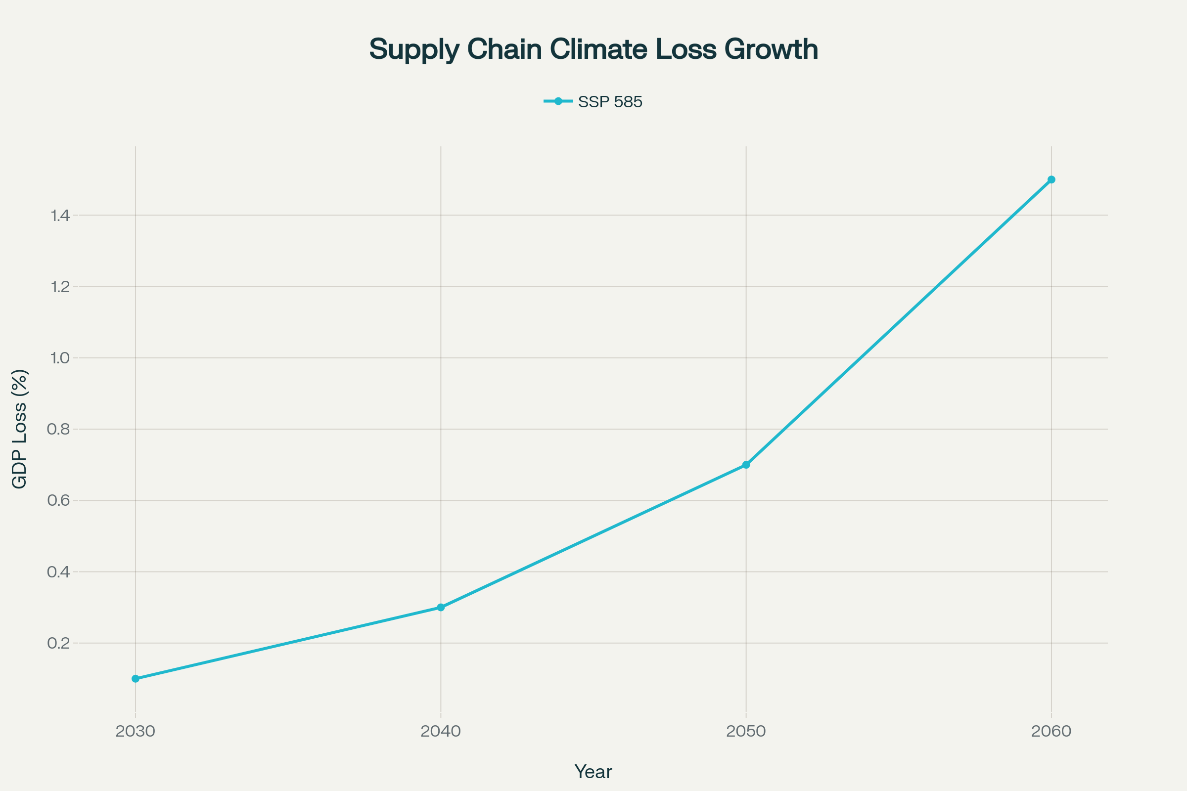 Projected Supply Chain Disruption Losses from Climate Change (2030-2060)