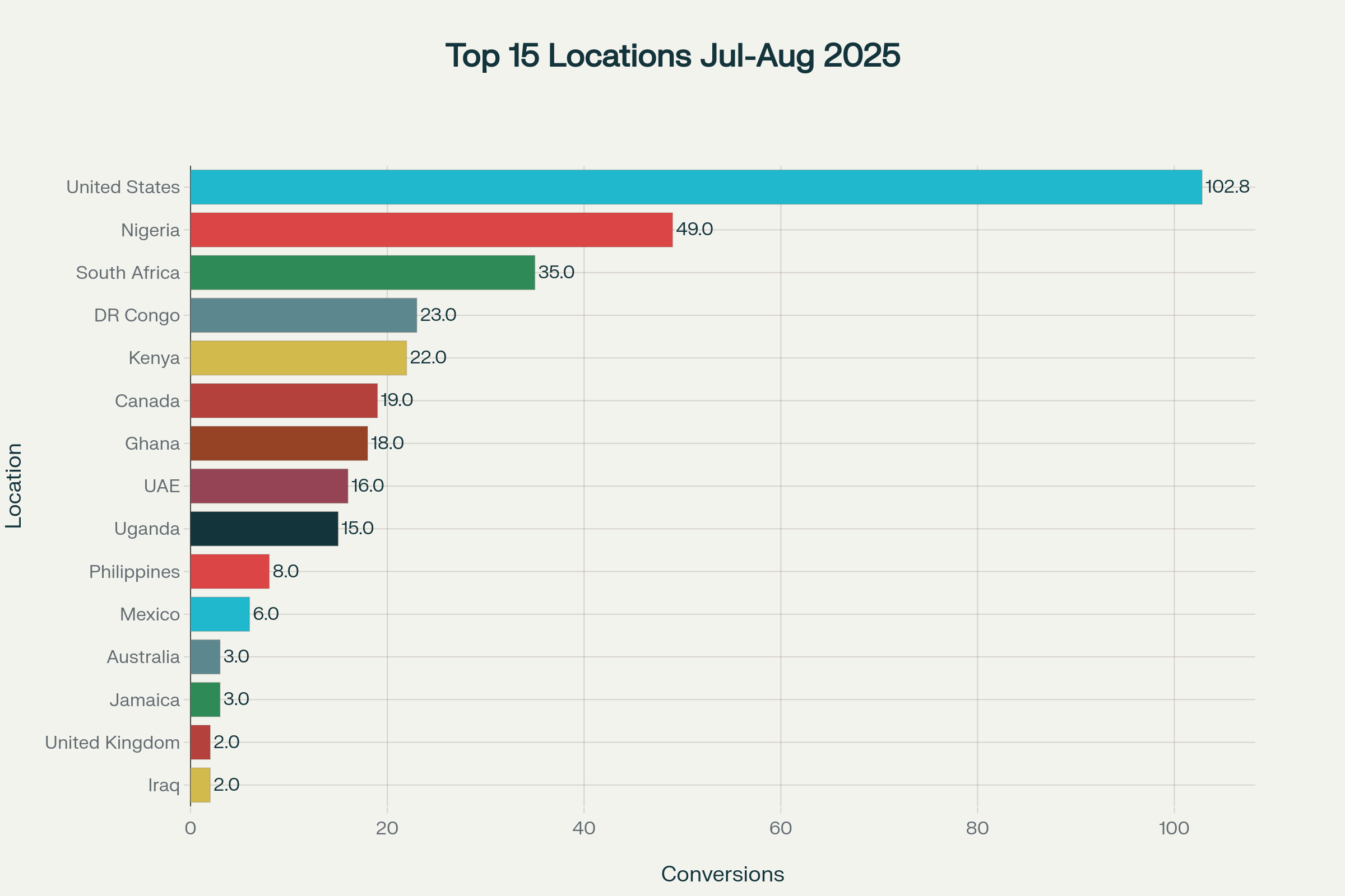 Top 15 Locations by Conversions