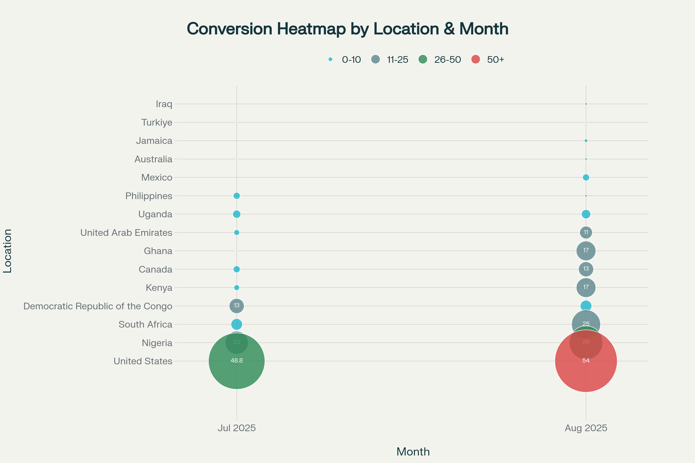 Conversion Heatmap Visualization