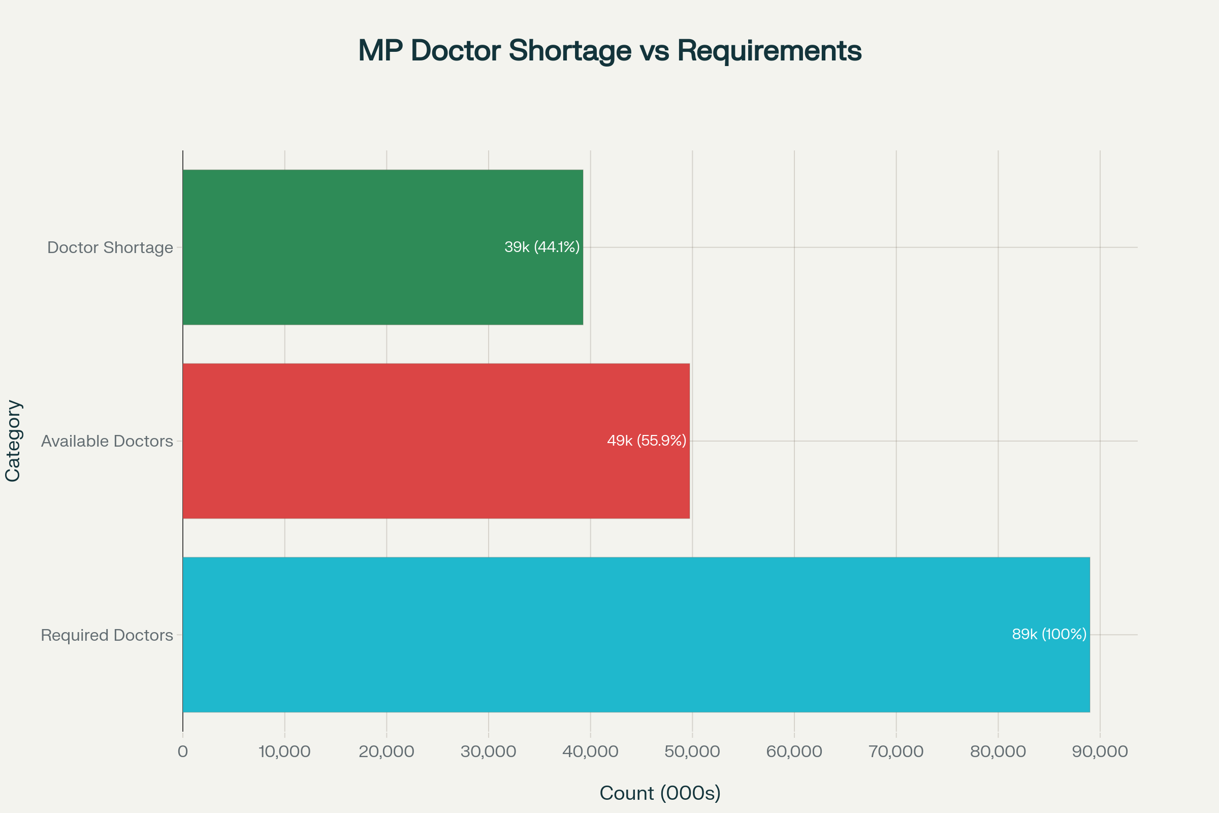 Doctor Shortage Crisis in Madhya Pradesh: Current Availability vs Required Numbers