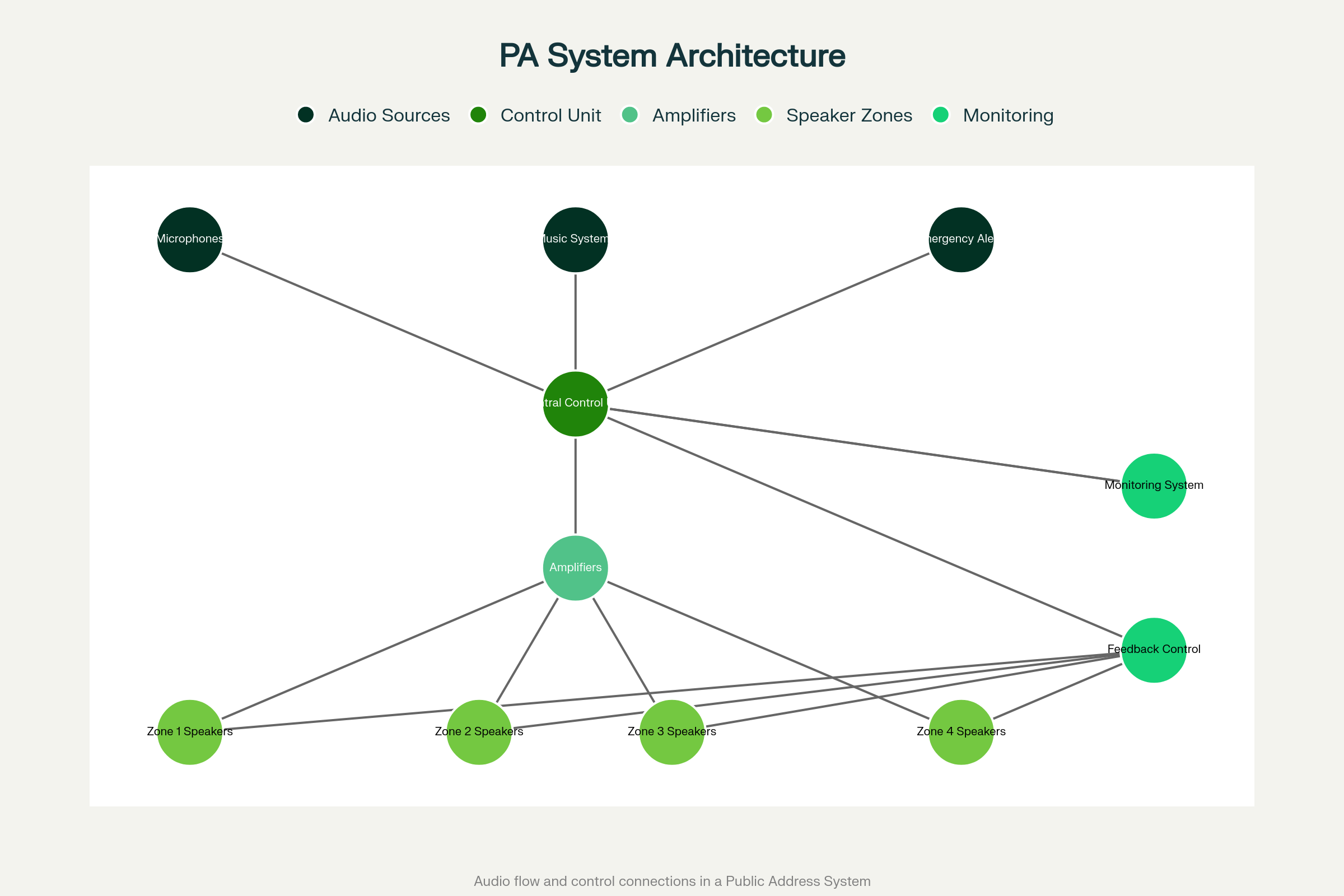 Public Address System Architecture diagram showing signal flow from sources through control to zones