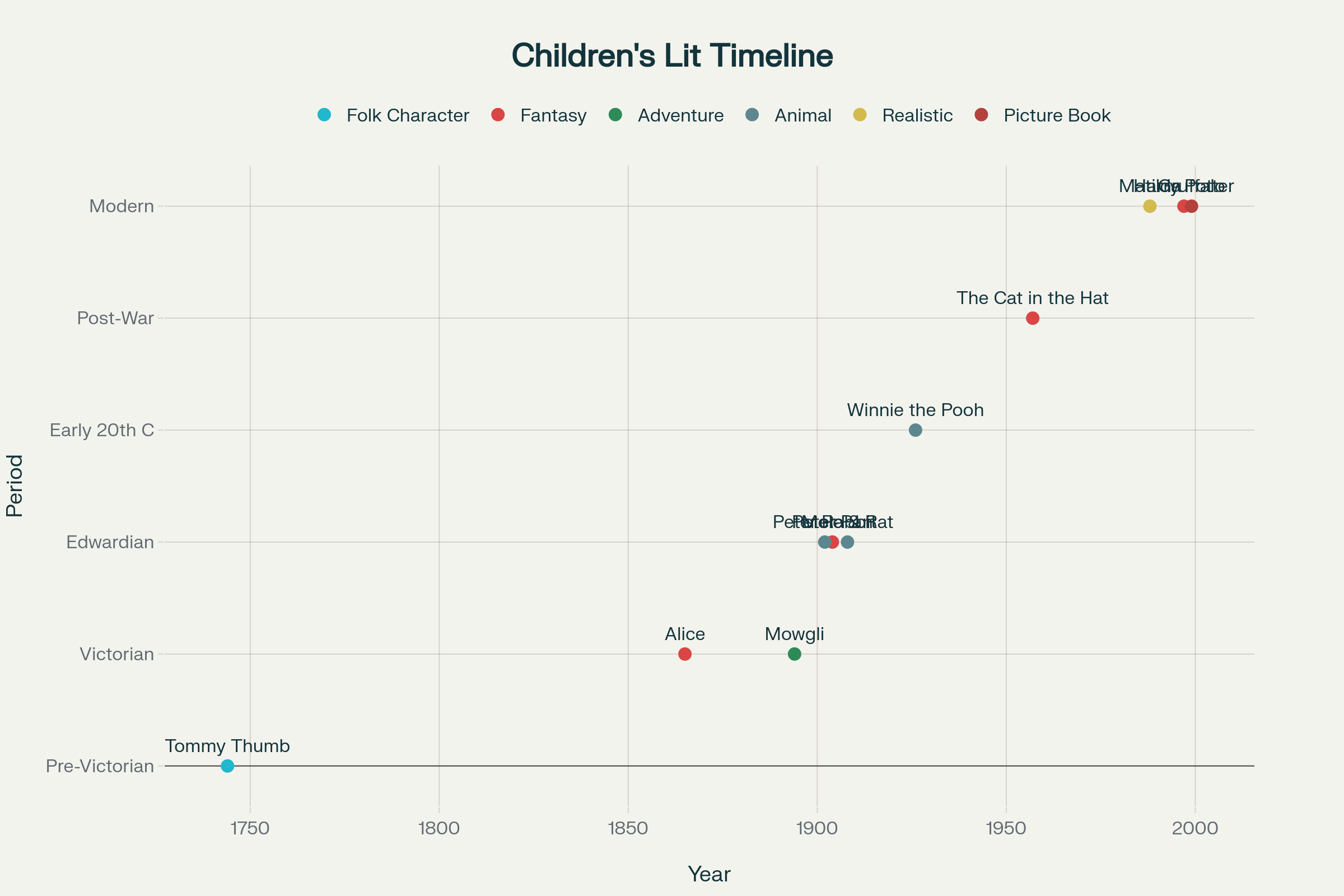 Timeline of Beloved English Children's Literature Characters (1744-Present)
